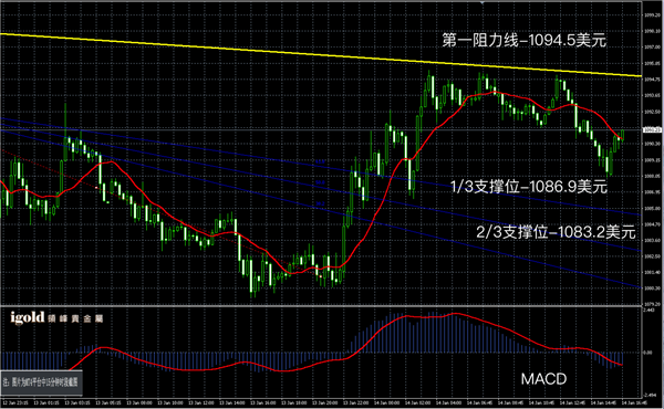 说明: 2016-01-14%20晚评%20-黃金图解.png