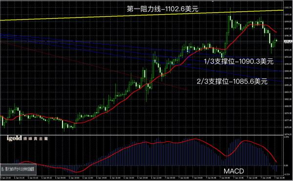 说明: 2016-01-07%20晚评%20-黄金图解.png