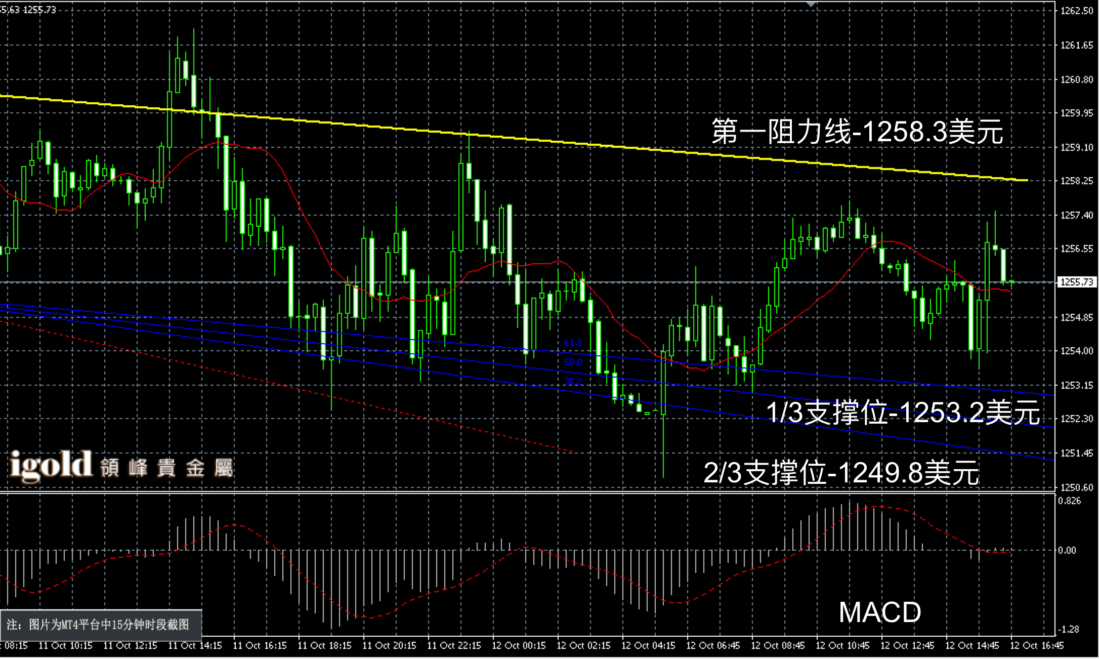 2016年10月12日晚间现货黄金走势图