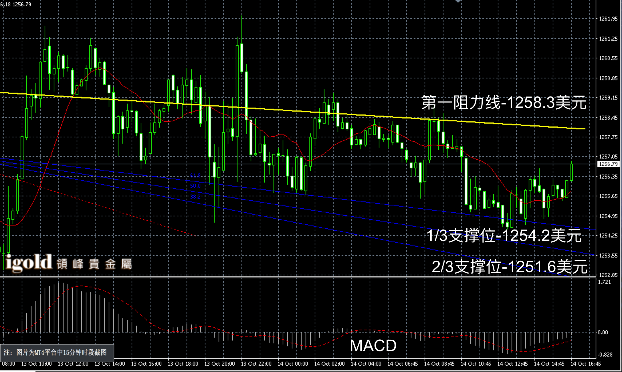 2016年10月14日晚间现货黄金走势图