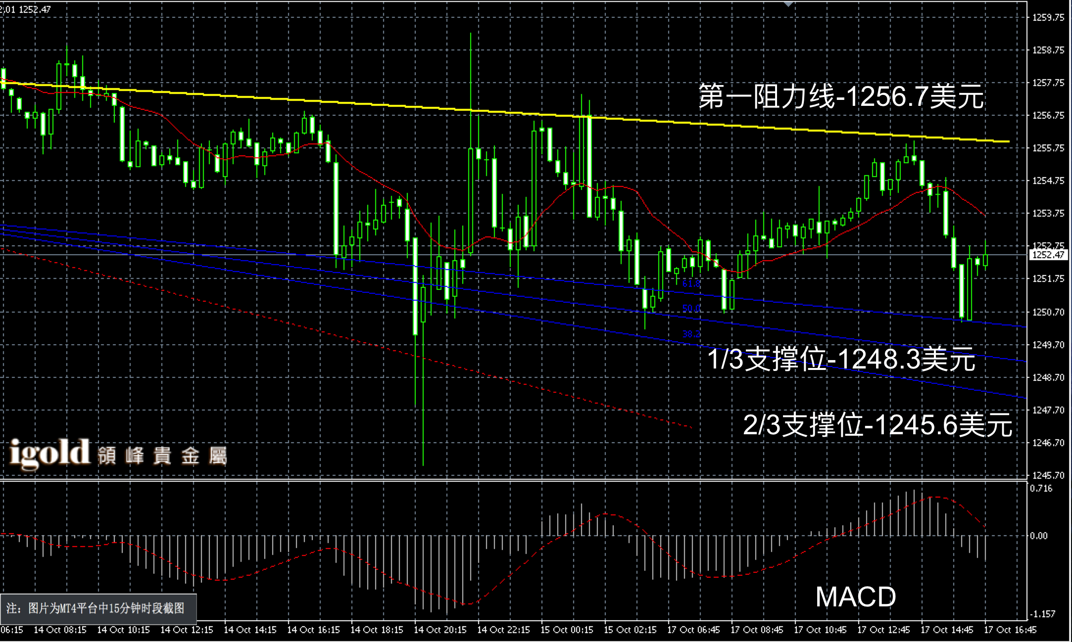 2016年10月17日晚间现货黄金走势图