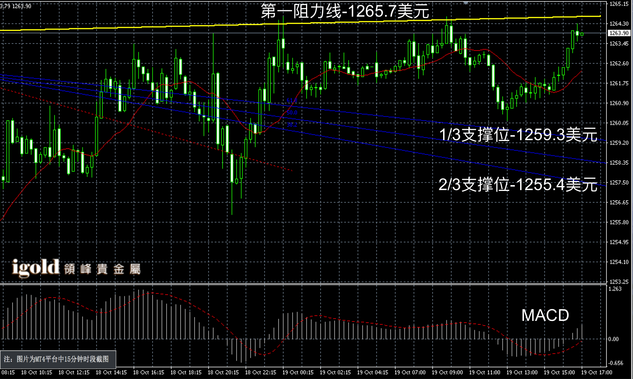 2016年10月19日晚间现货黄金走势图