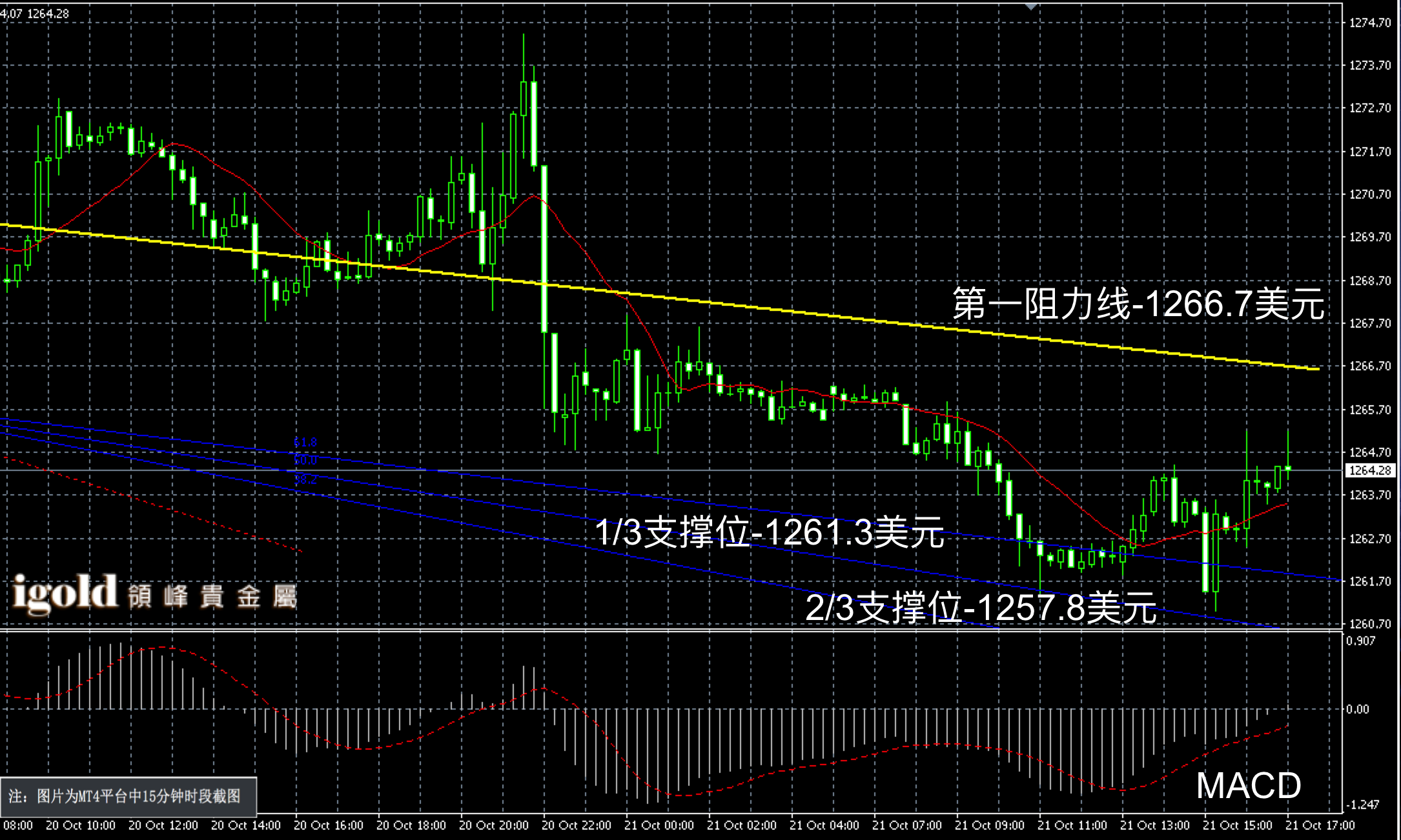 2016年10月21日晚间现货黄金走势图