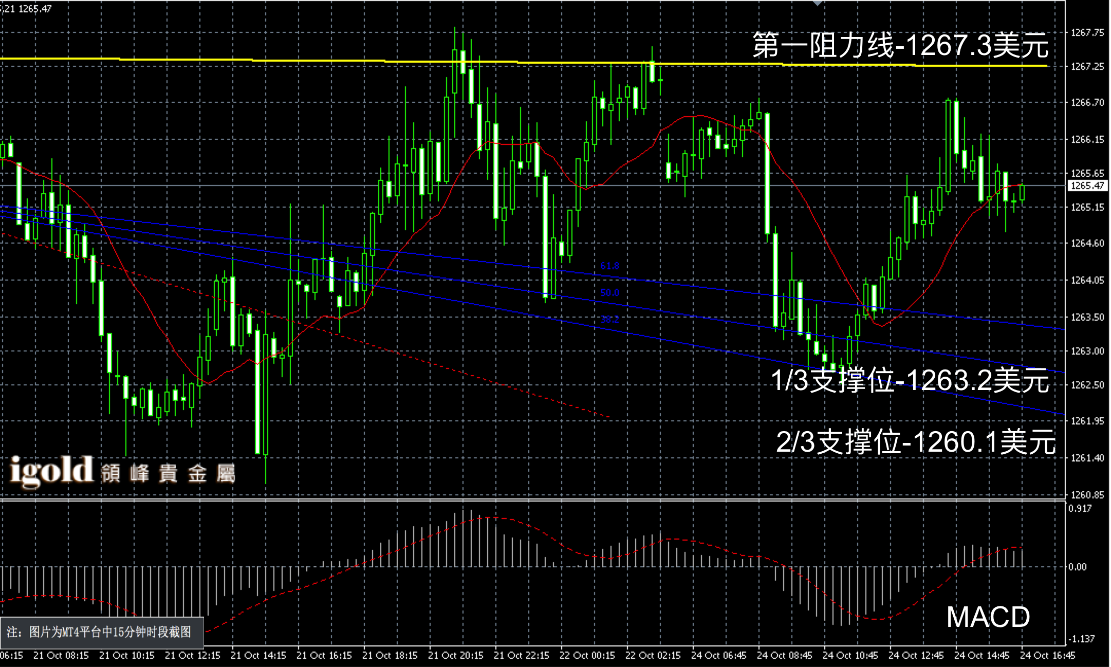 2016年10月24日晚间现货黄金走势图