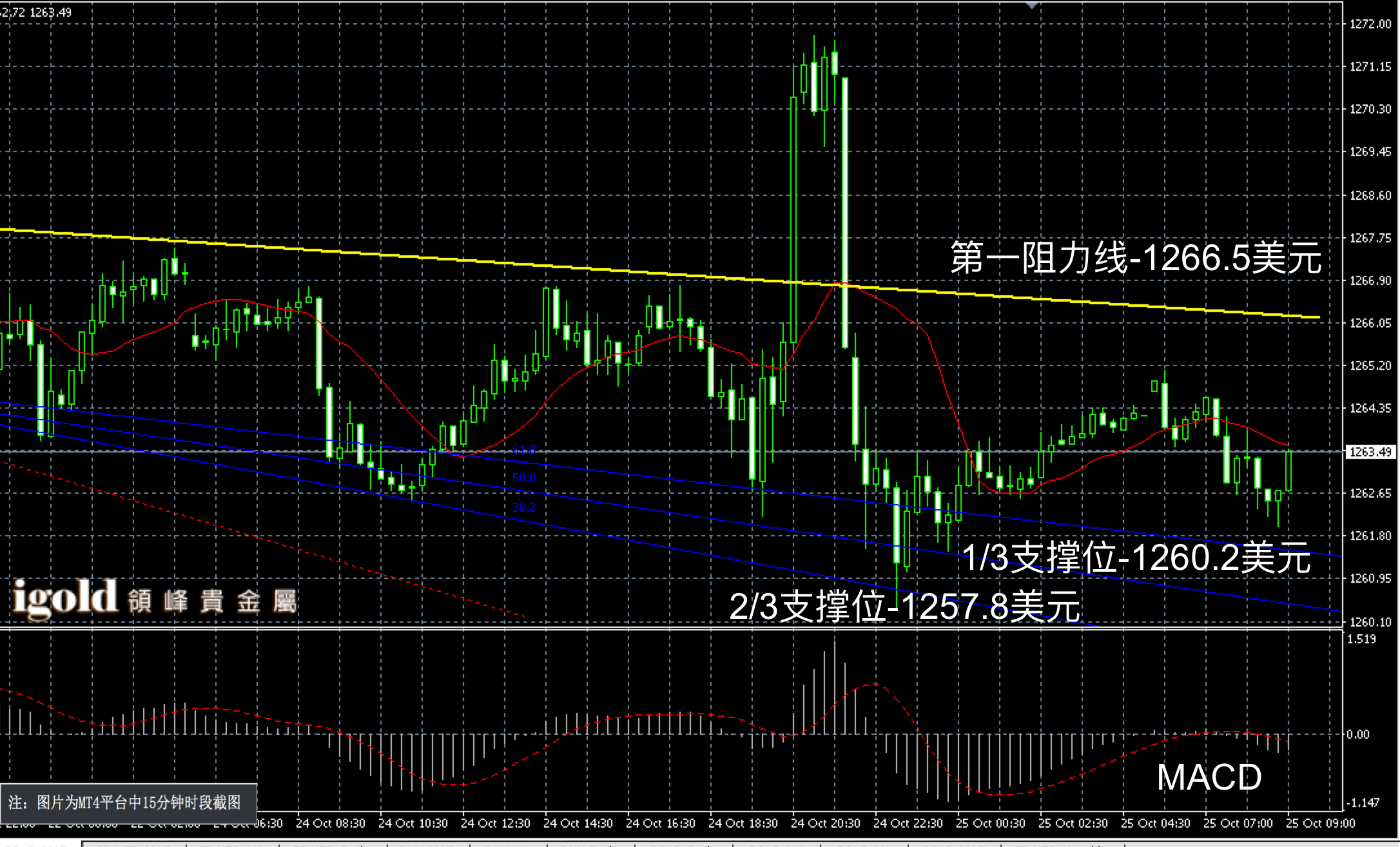 2016年10月25日早间现货黄金走势图