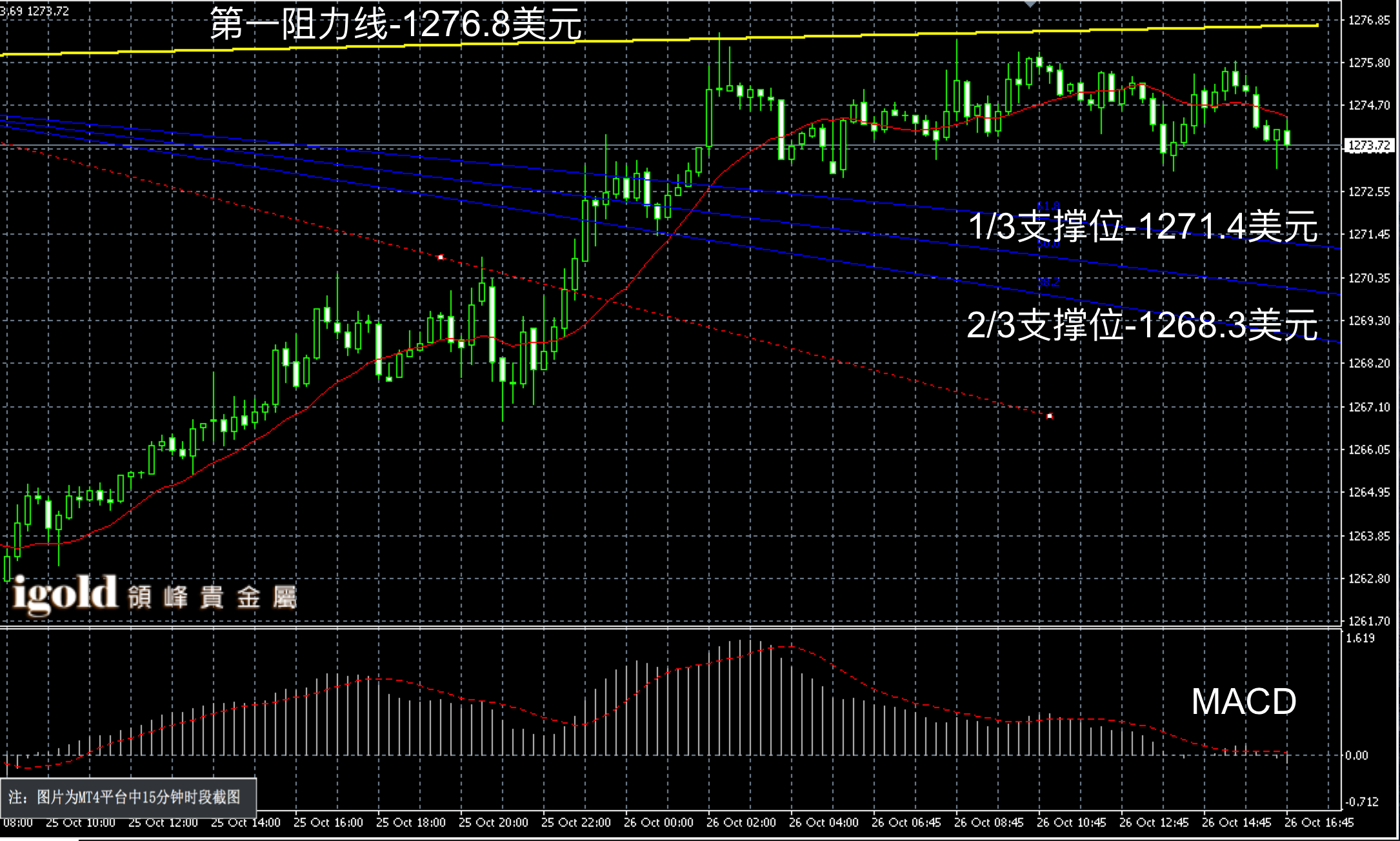 2016年10月26日晚间现货黄金走势图