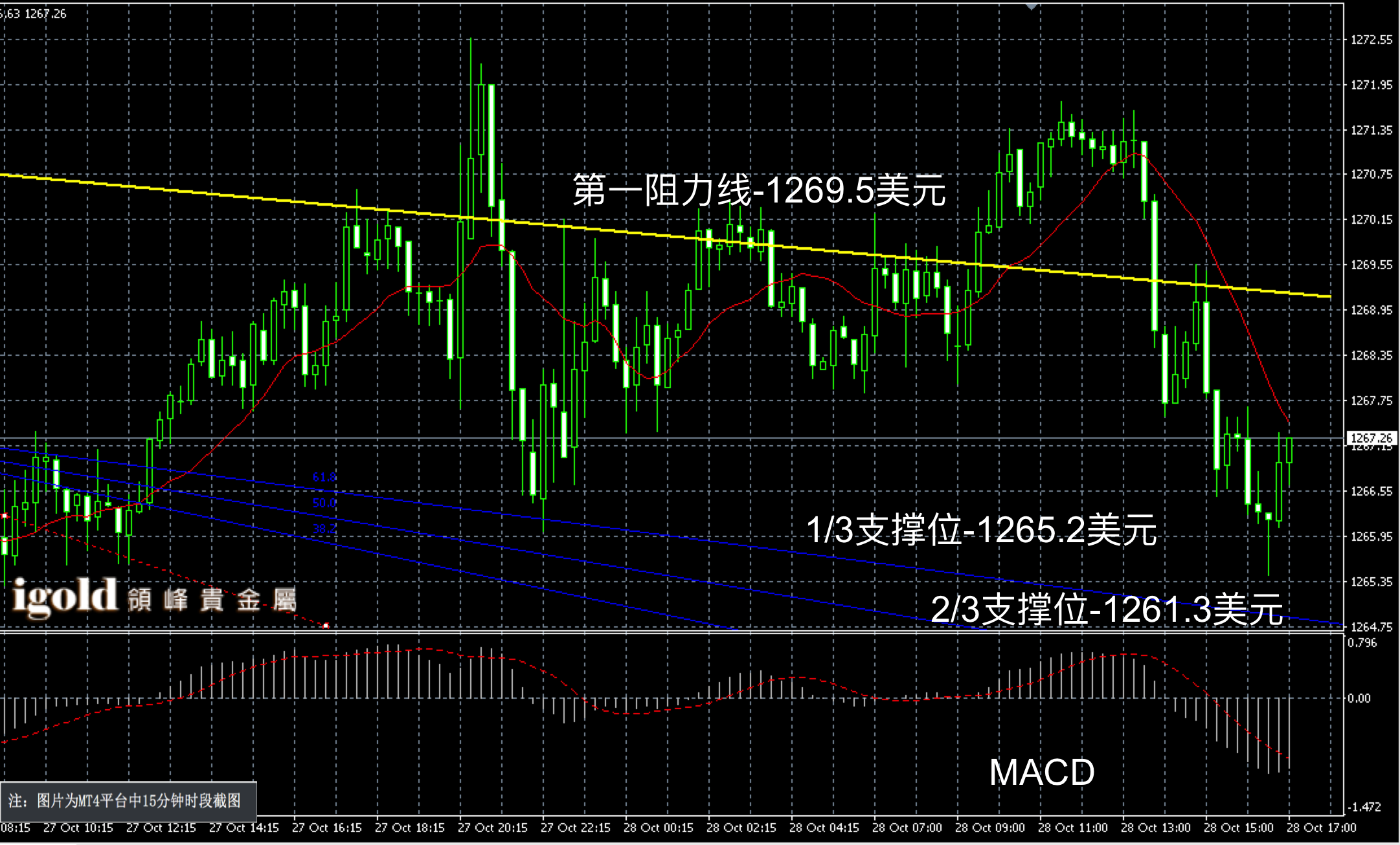 2016年10月28日晚间现货黄金走势图