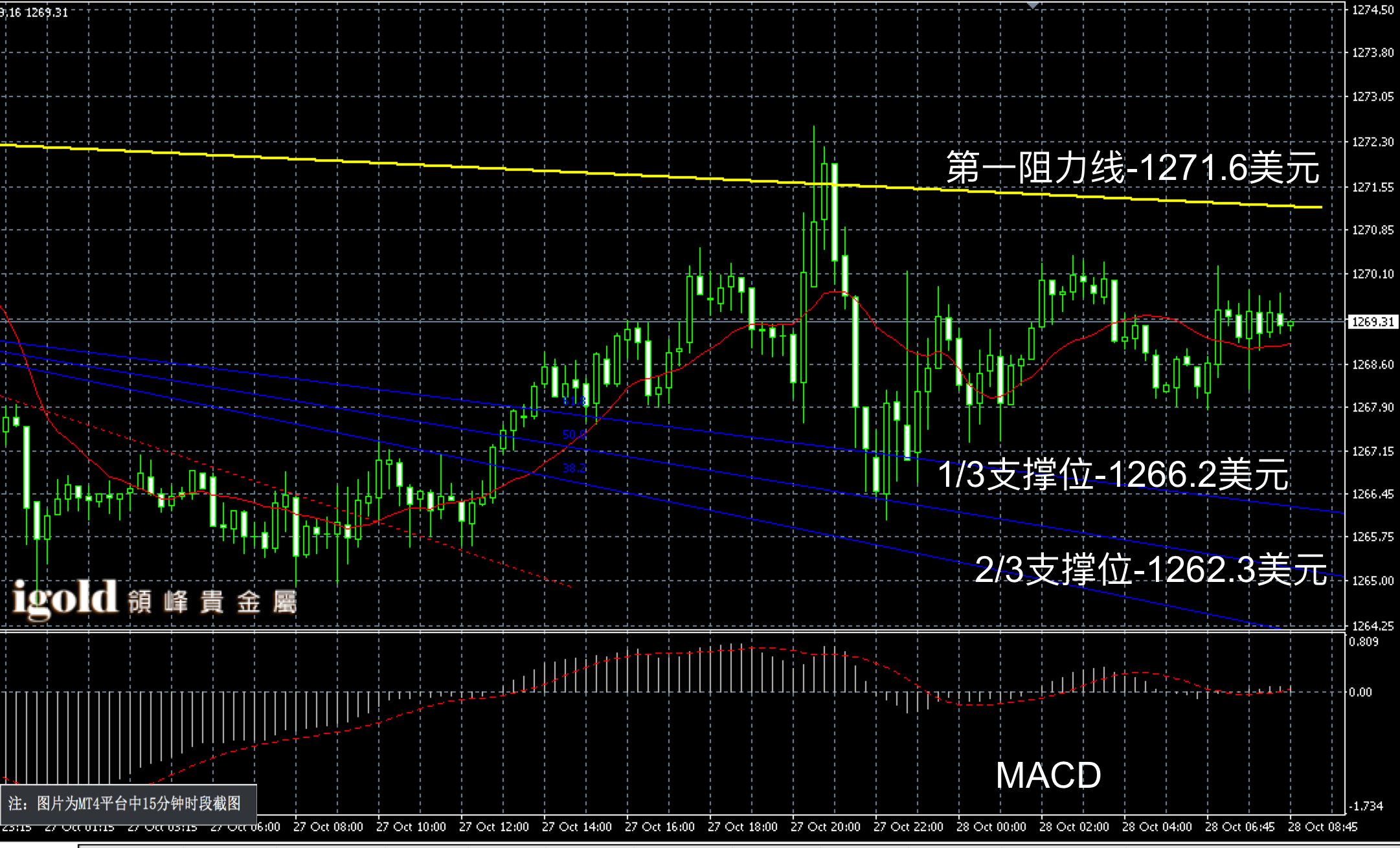 2016年10月28日早间现货黄金走势图