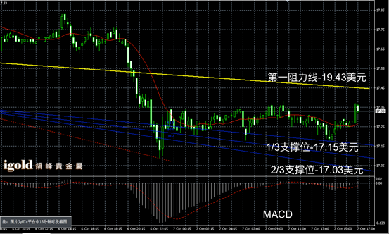 2016年10月7日晚间现货白银走势图