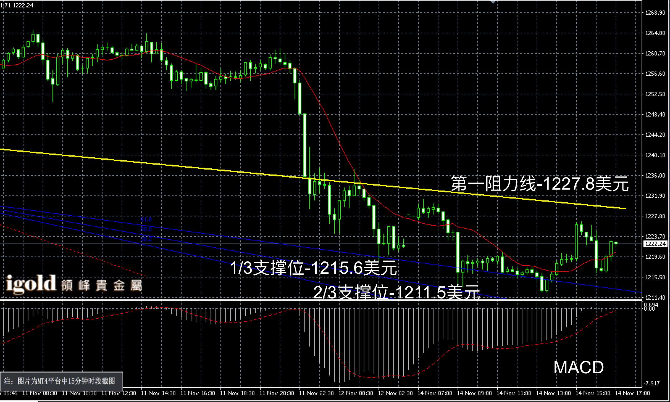 2016年11月14日晚间现货黄金走势图