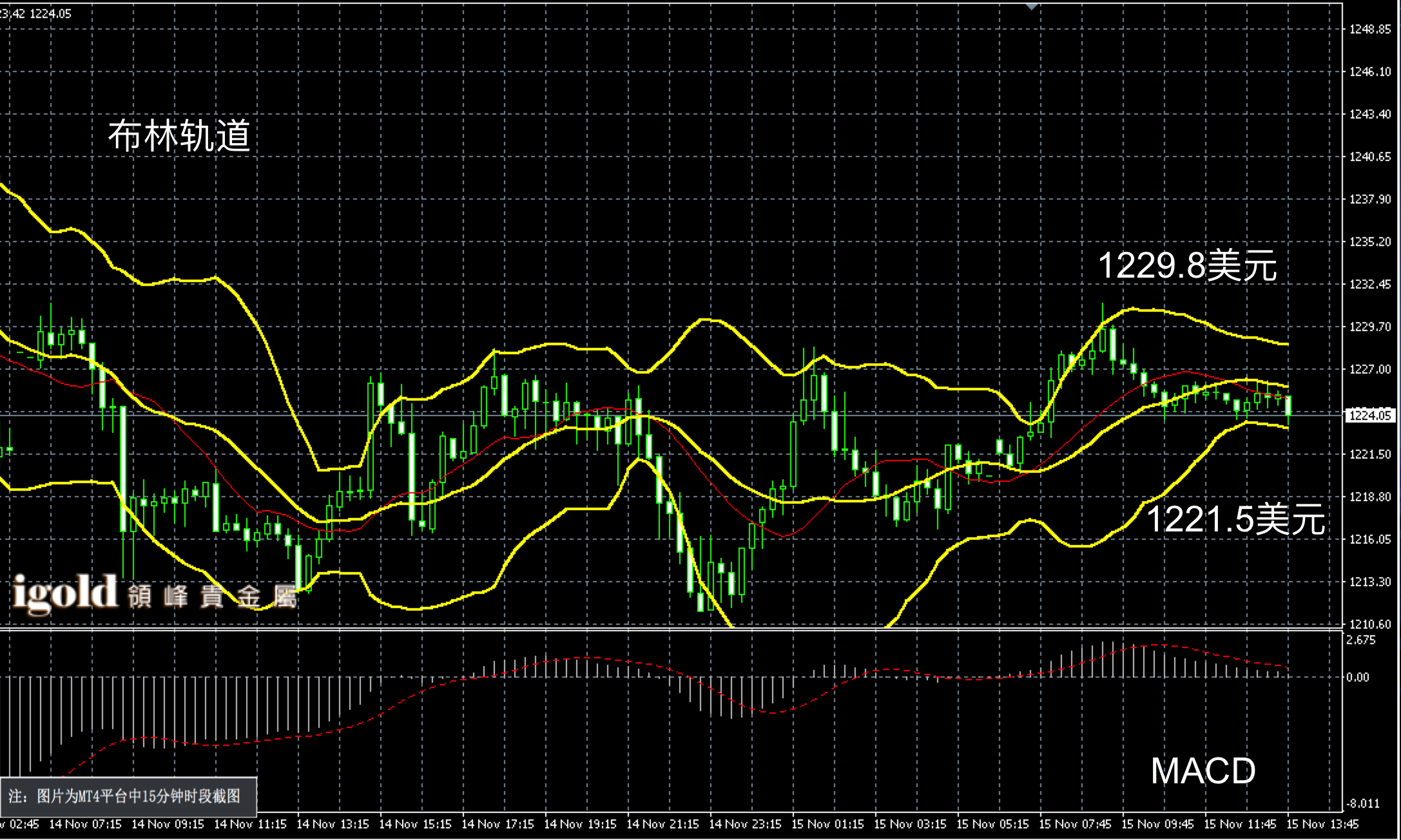 2016年11月15日午间现货黄金走势图