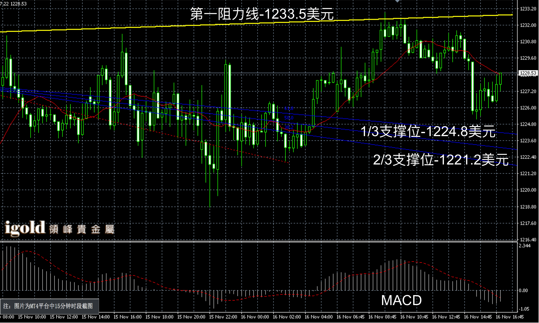 2016年11月16日晚间现货黄金走势图