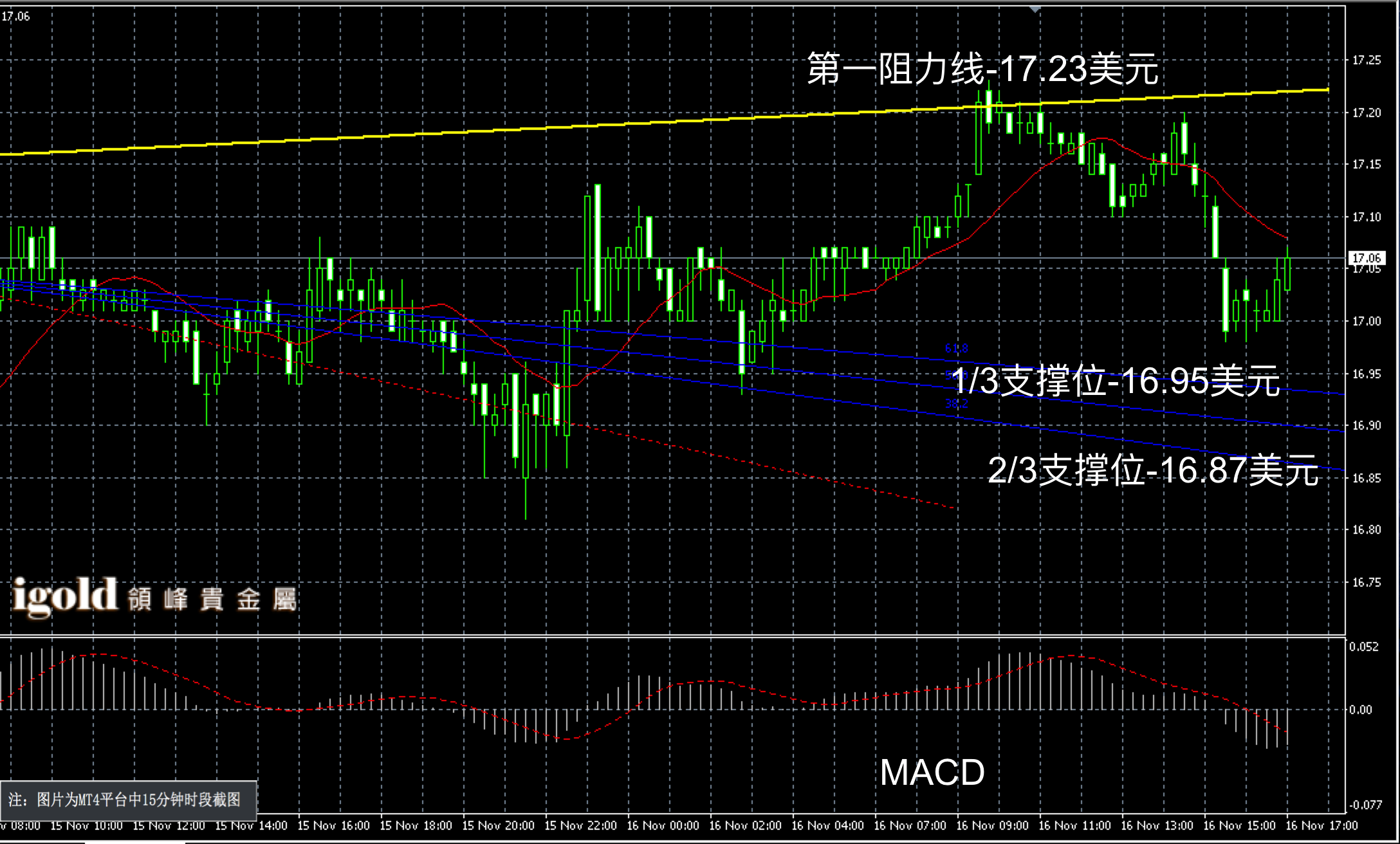 2016年11月16日晚间现货白银走势图