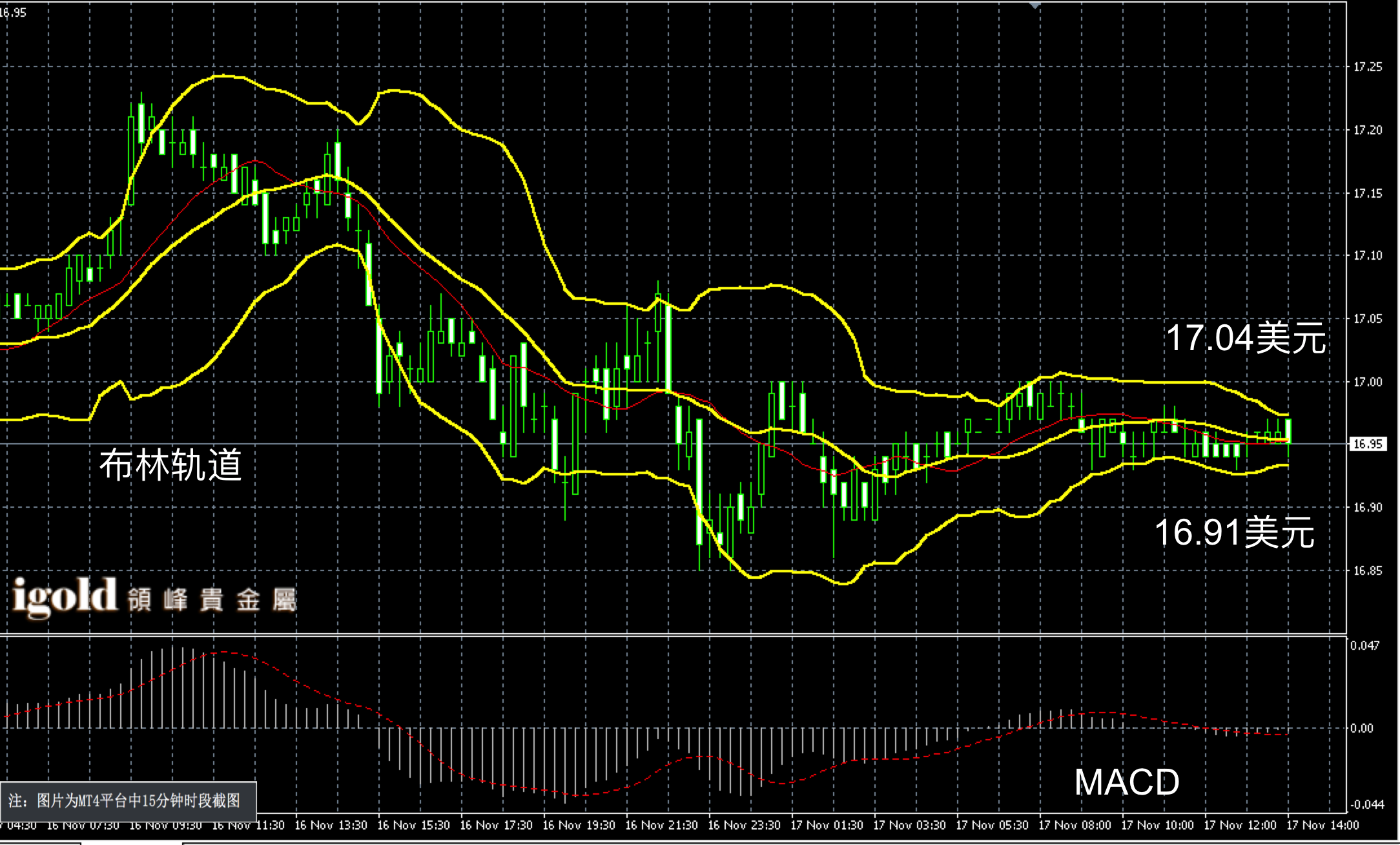 2016年11月17日午间现货白银走势图