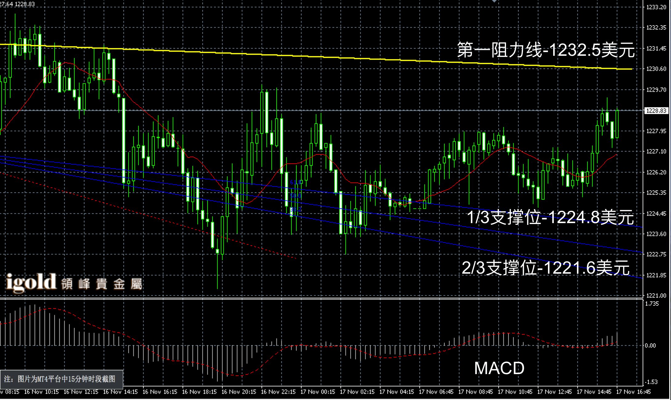 2016年11月17日晚间现货黄金走势图