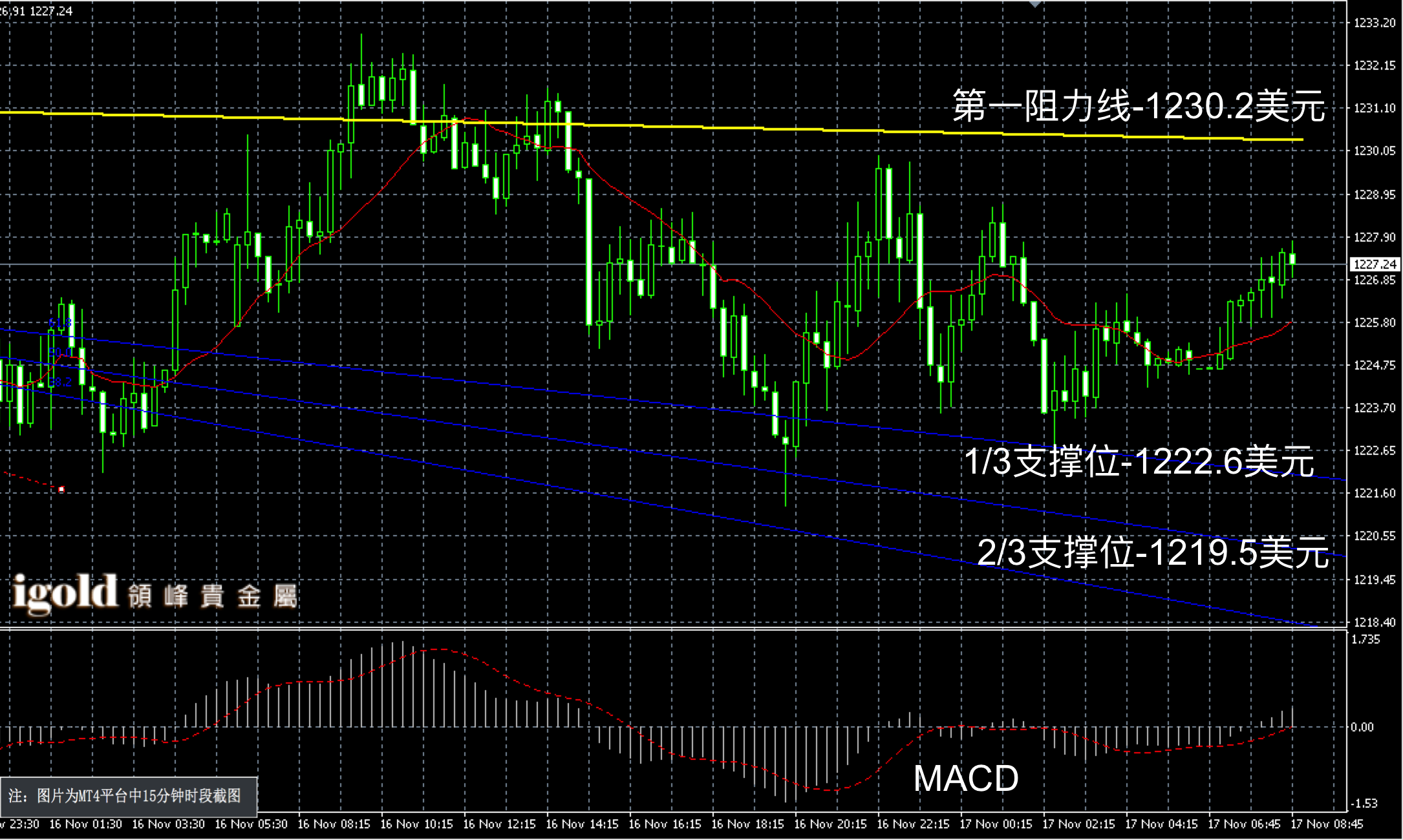 2016年11月17日早间现货黄金走势图