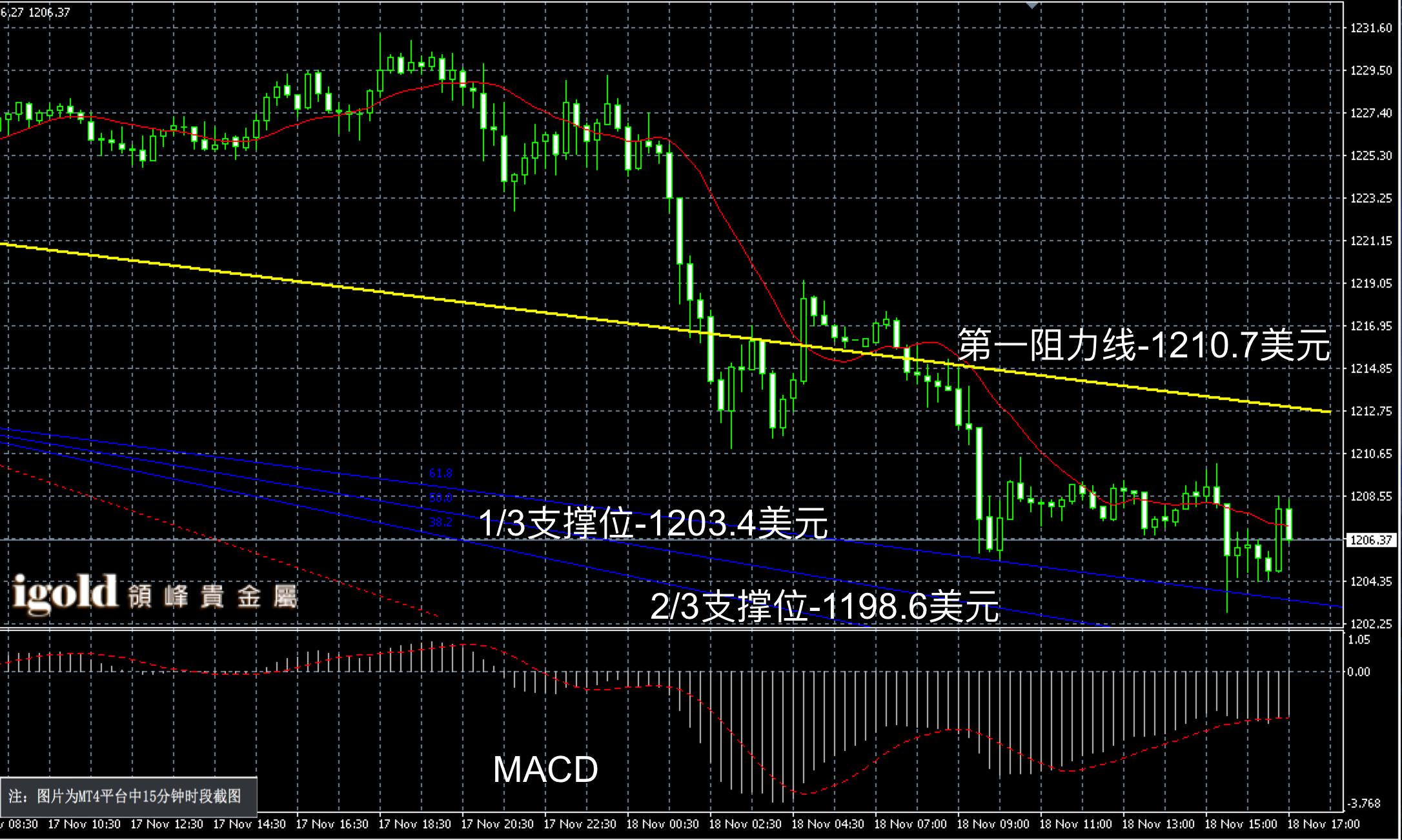 2016年11月18日晚间现货黄金走势图