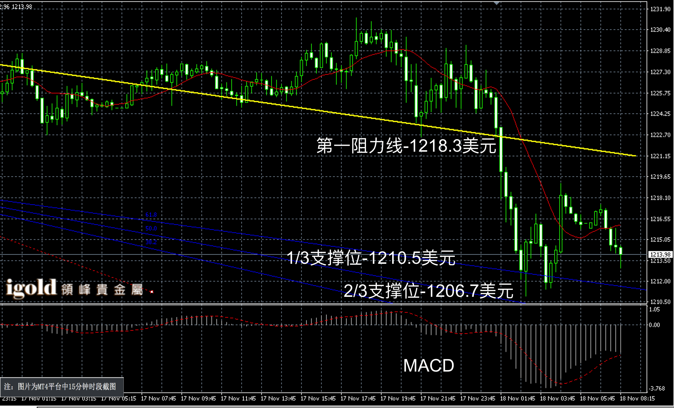 2016年11月18日早间现货黄金走势图