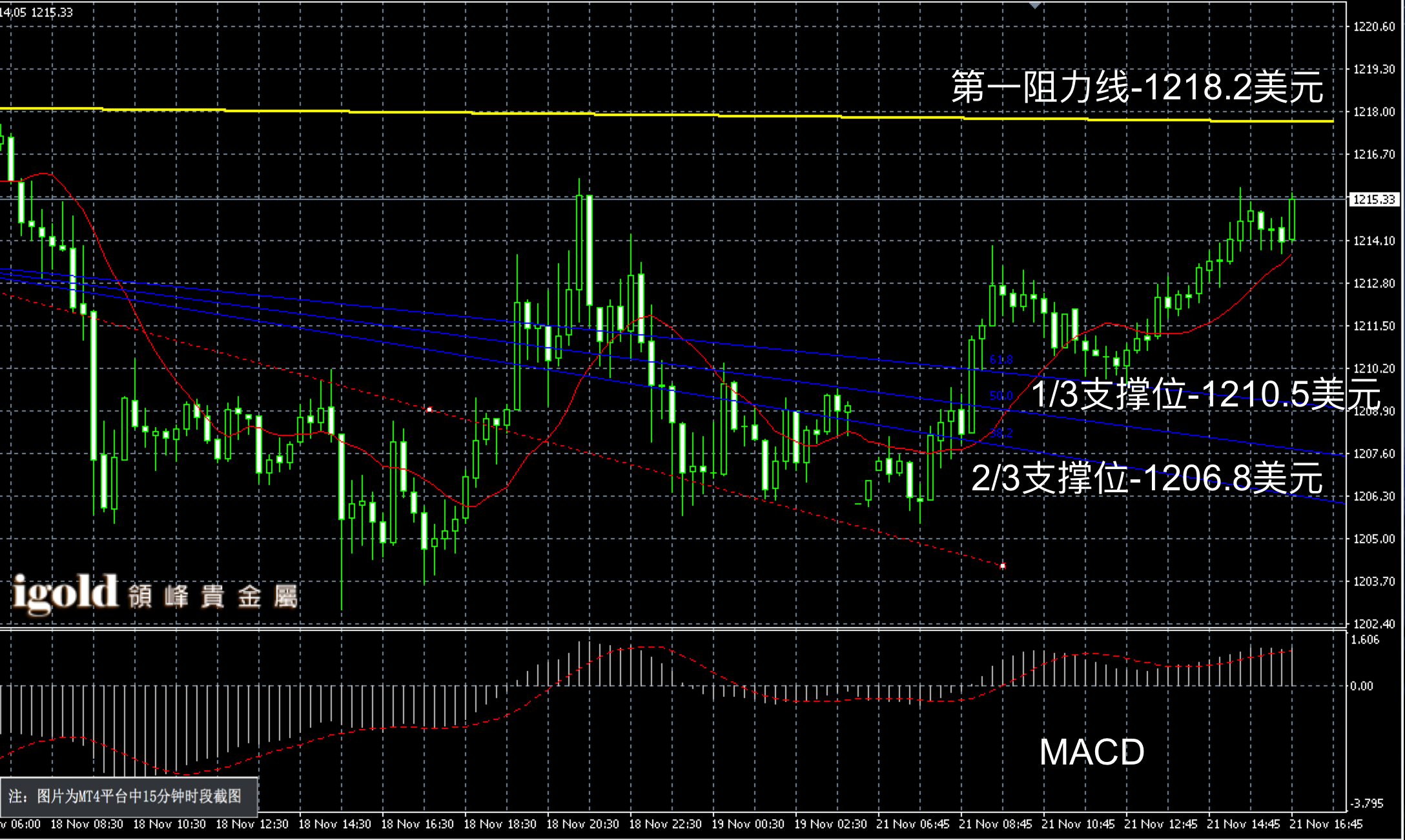  2016年11月21日晚间现货黄金走势图