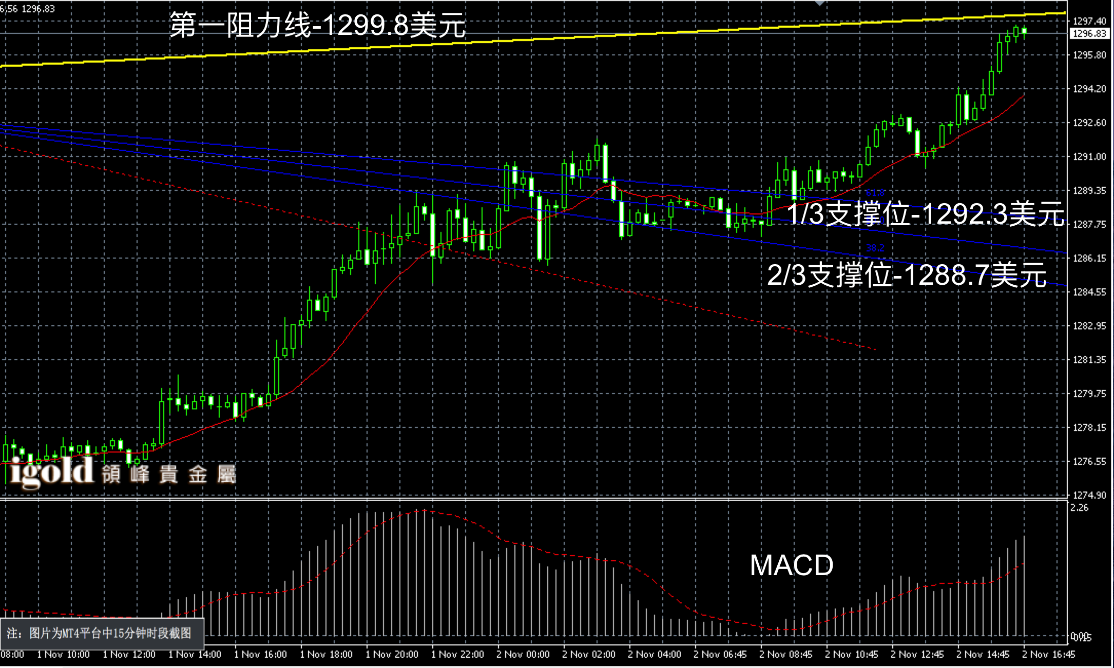 2016年11月2日晚间现货黄金走势图