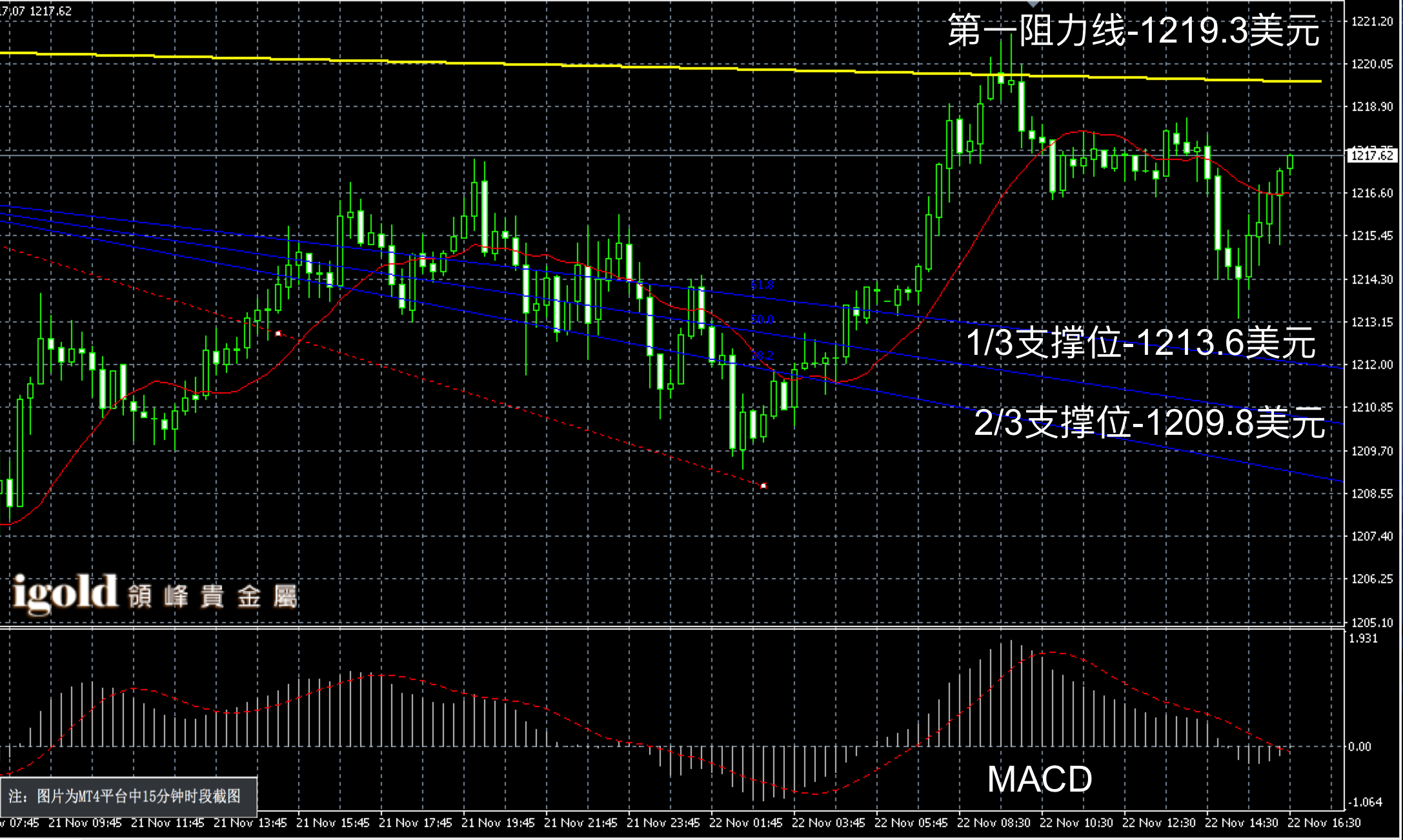  2016年11月22日晚间现货黄金走势图