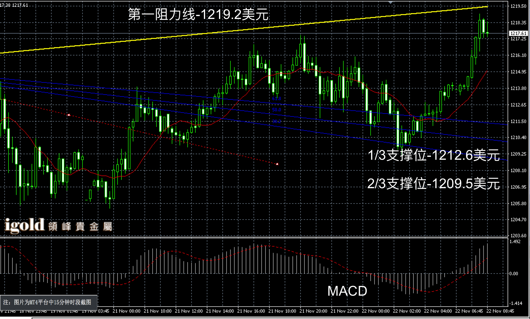  2016年11月22日早间现货黄金走势图