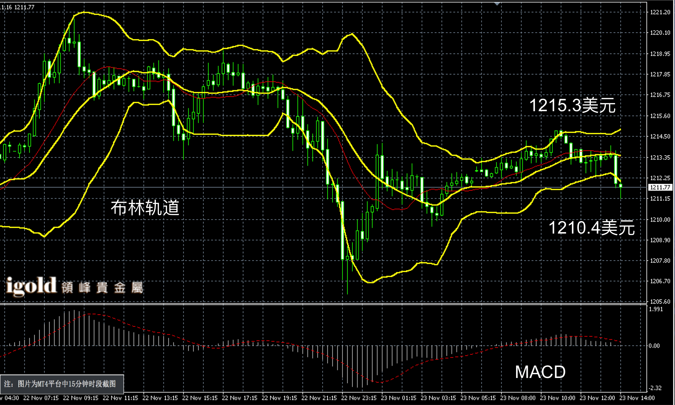 2016年11月23日午间现货黄金走势图