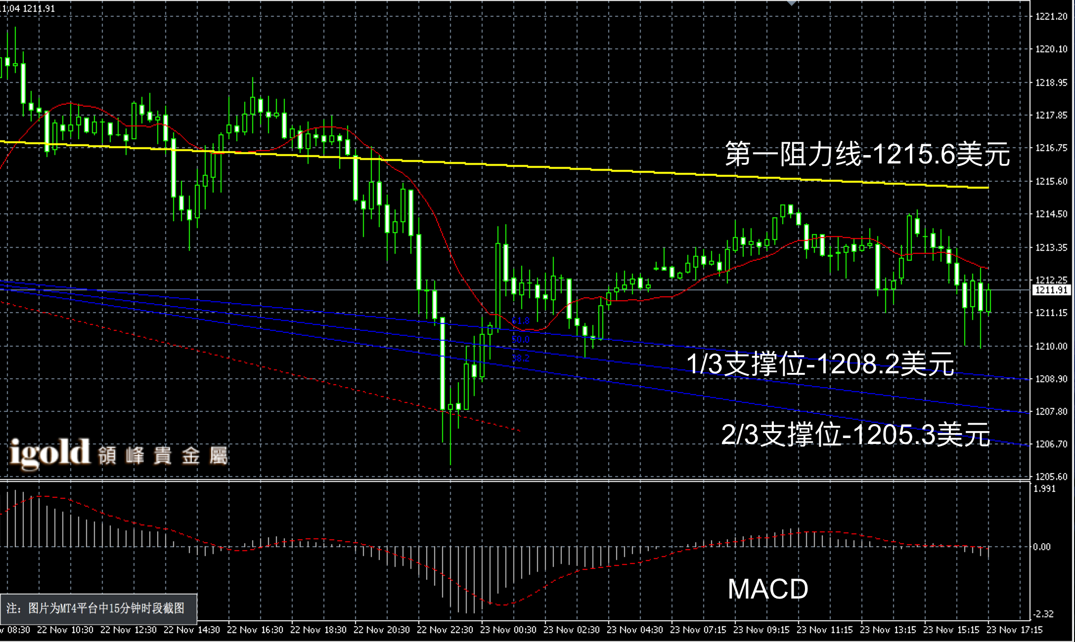 2016年11月23日晚间现货黄金走势图