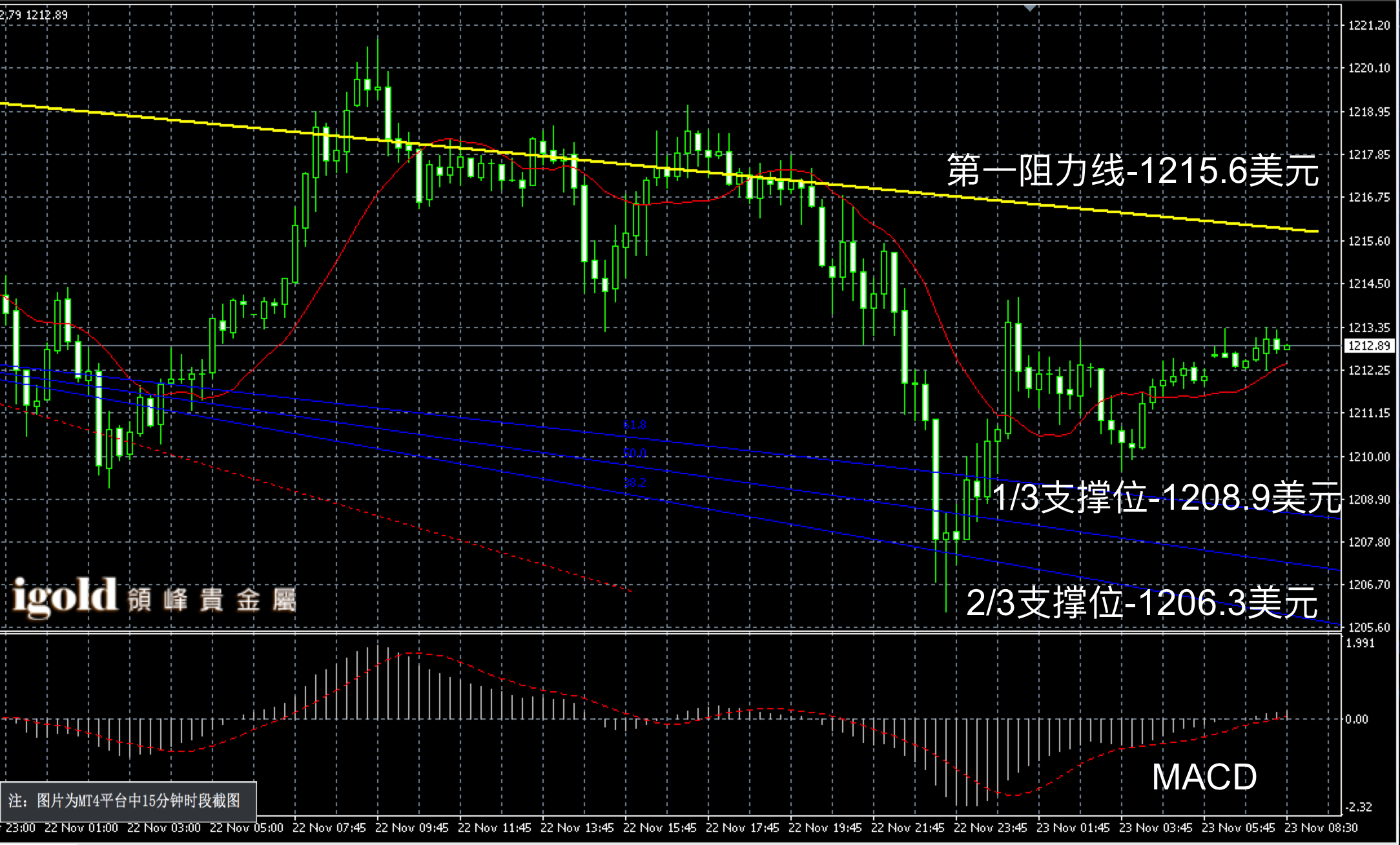 2016年11月23日早间现货黄金走势图