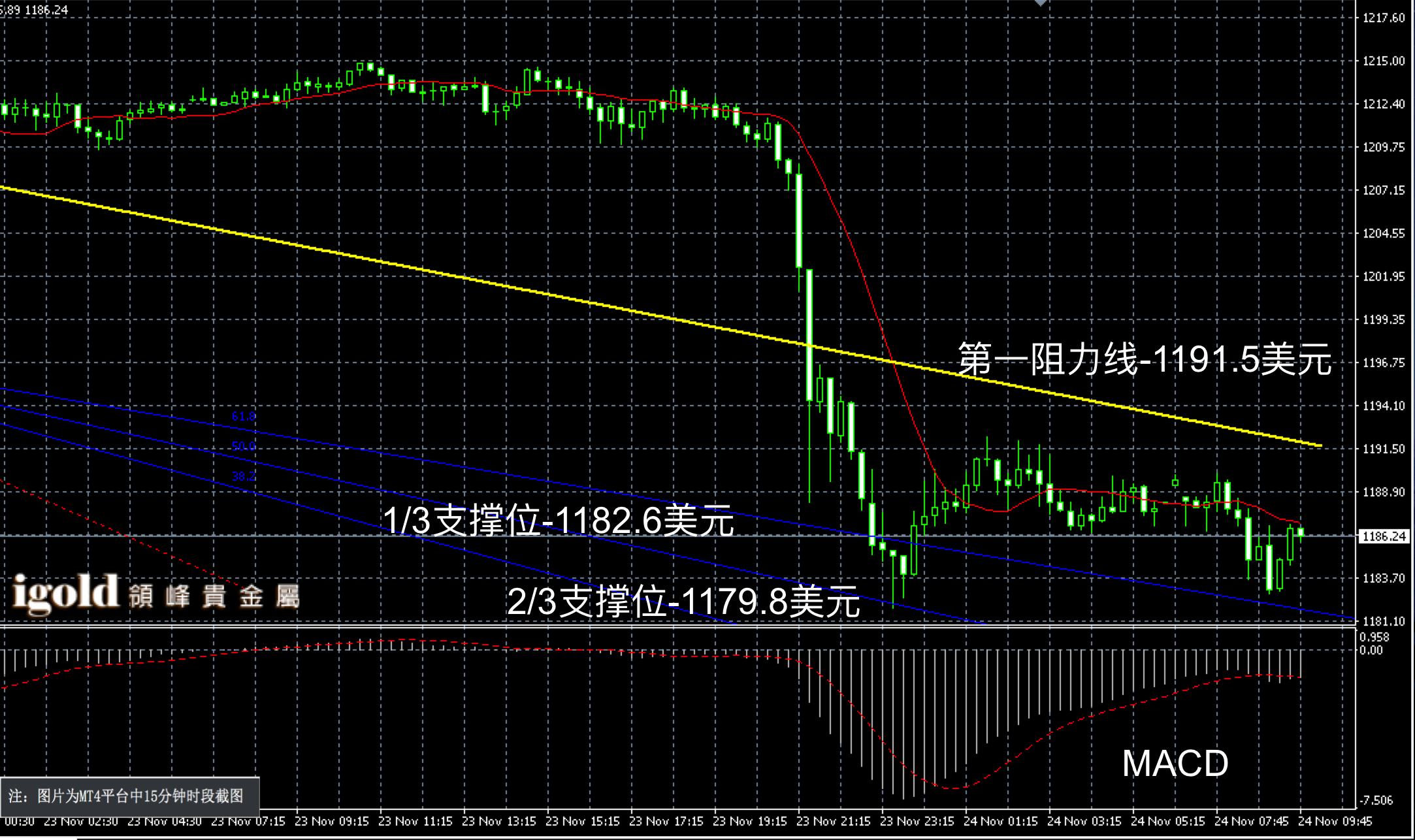 2016年11月24日早间现货黄金走势图