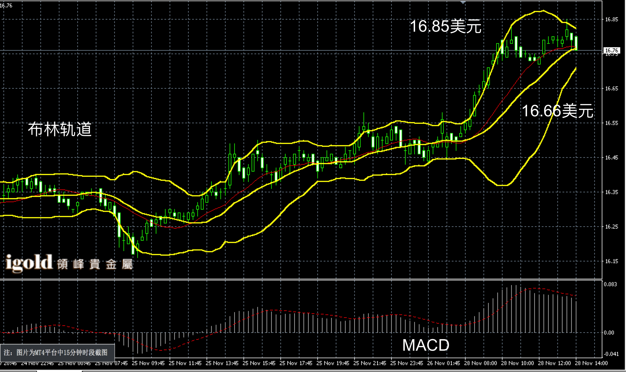 2016年11月28日午间现货白银走势图