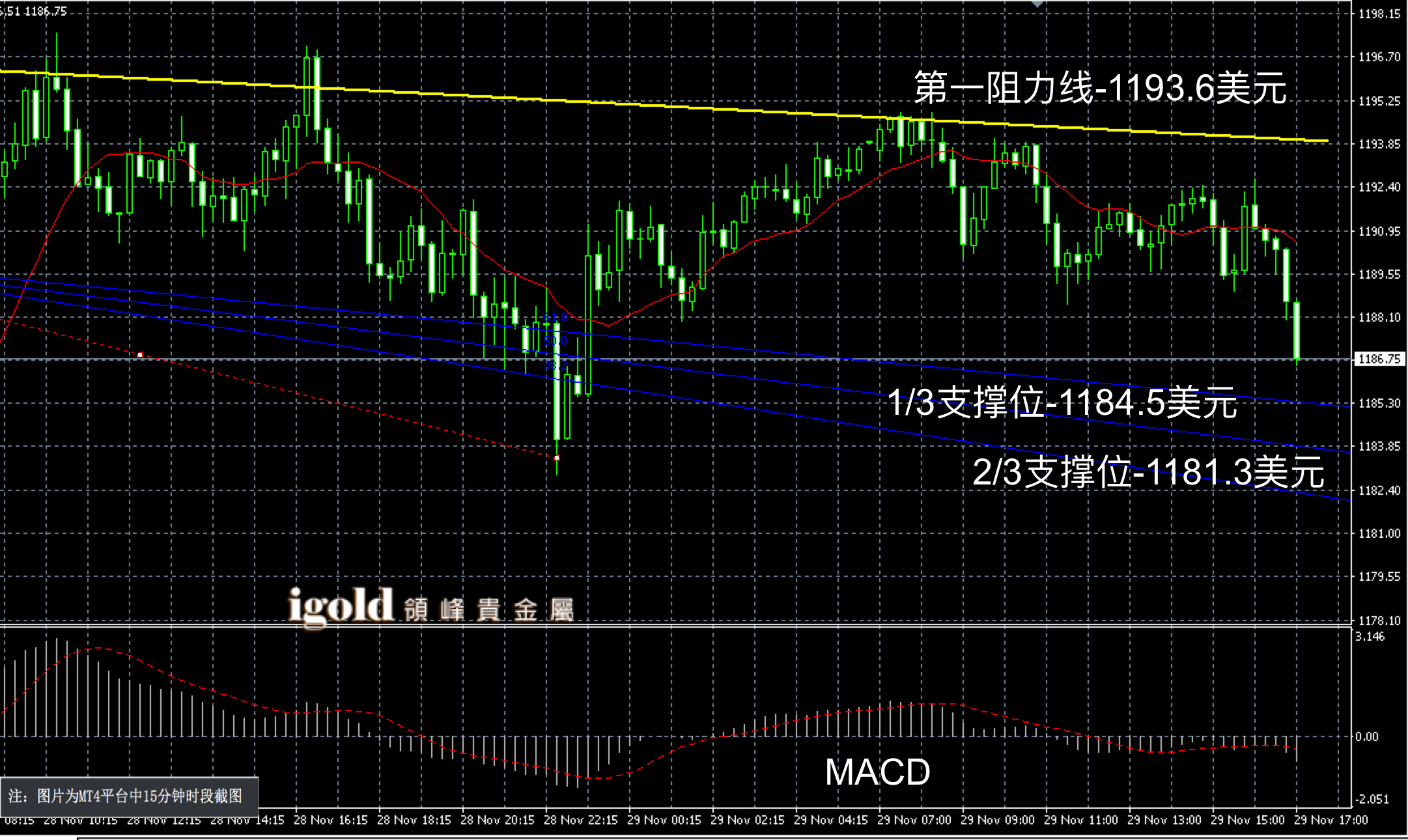 2016年11月29日晚间现货黄金走势图