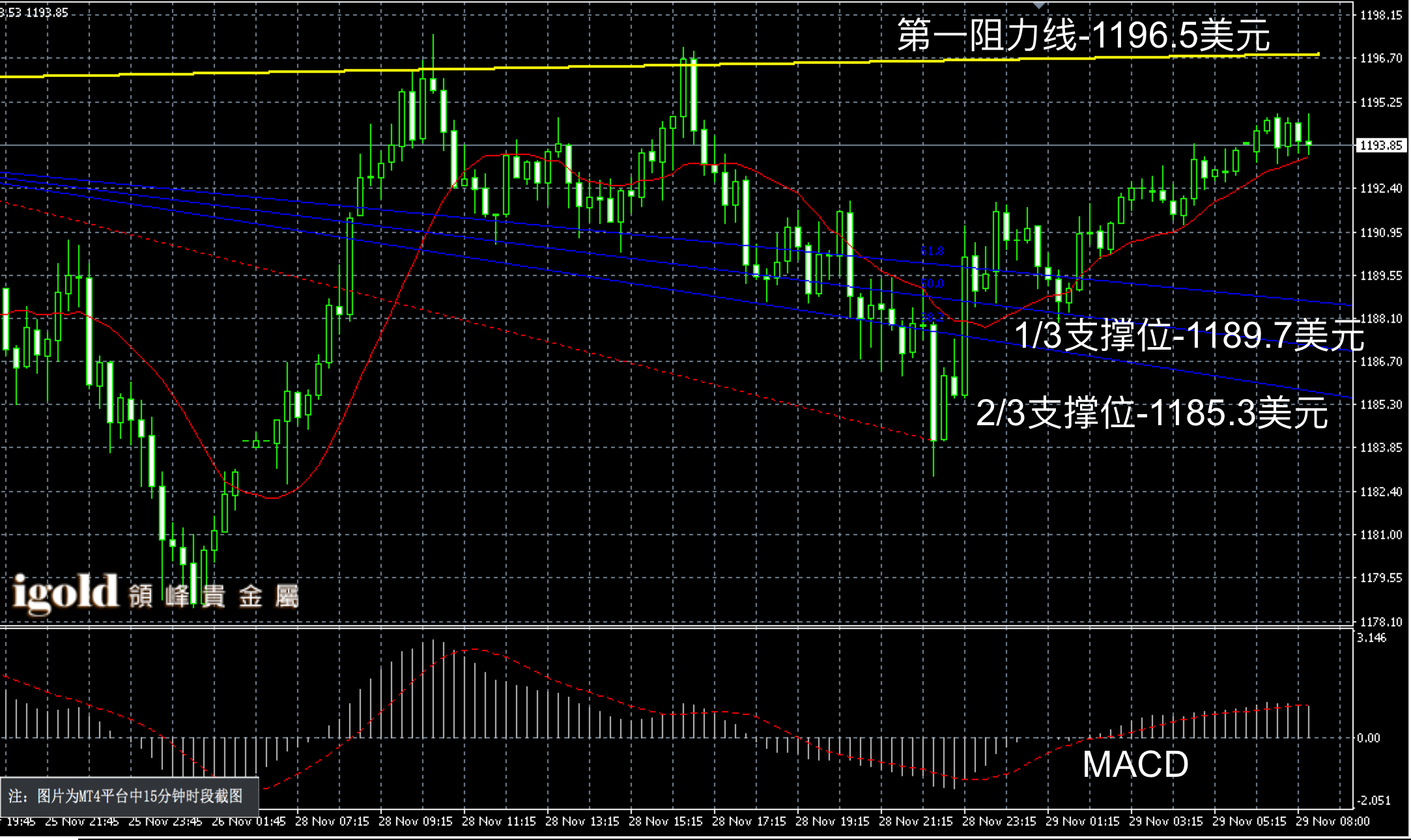 2016年11月29日早间现货黄金走势图