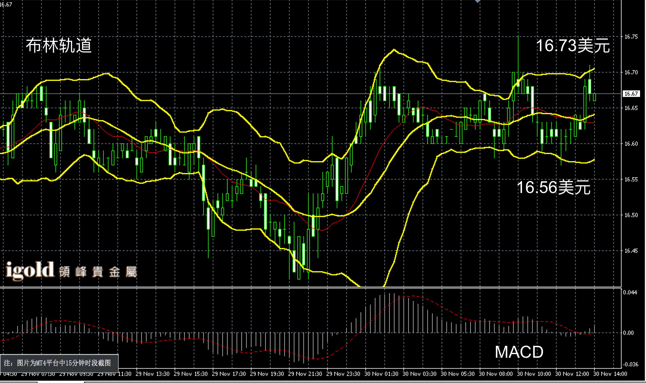 2016年11月30日午间现货白银走势图