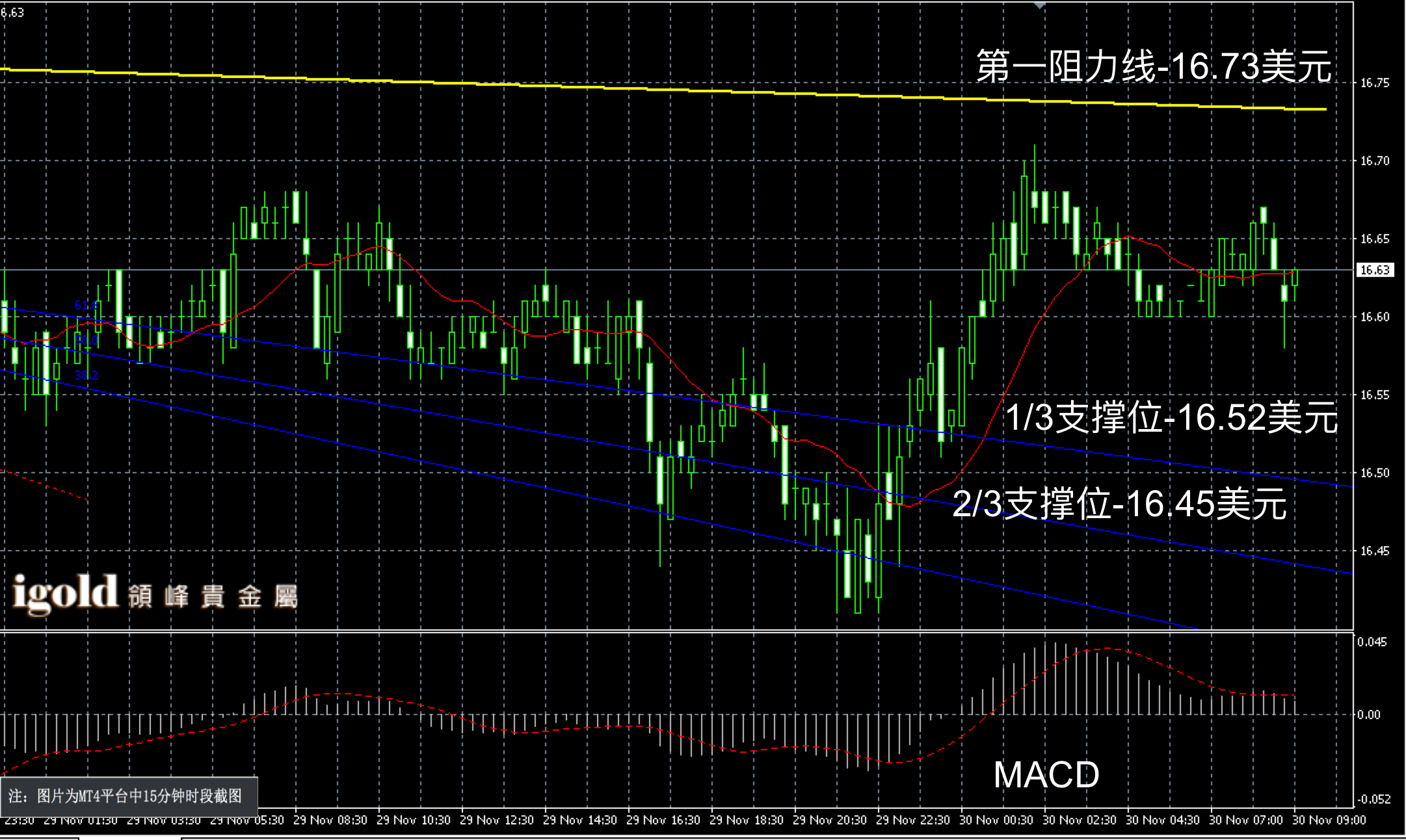 2016年11月30日早间现货白银走势图