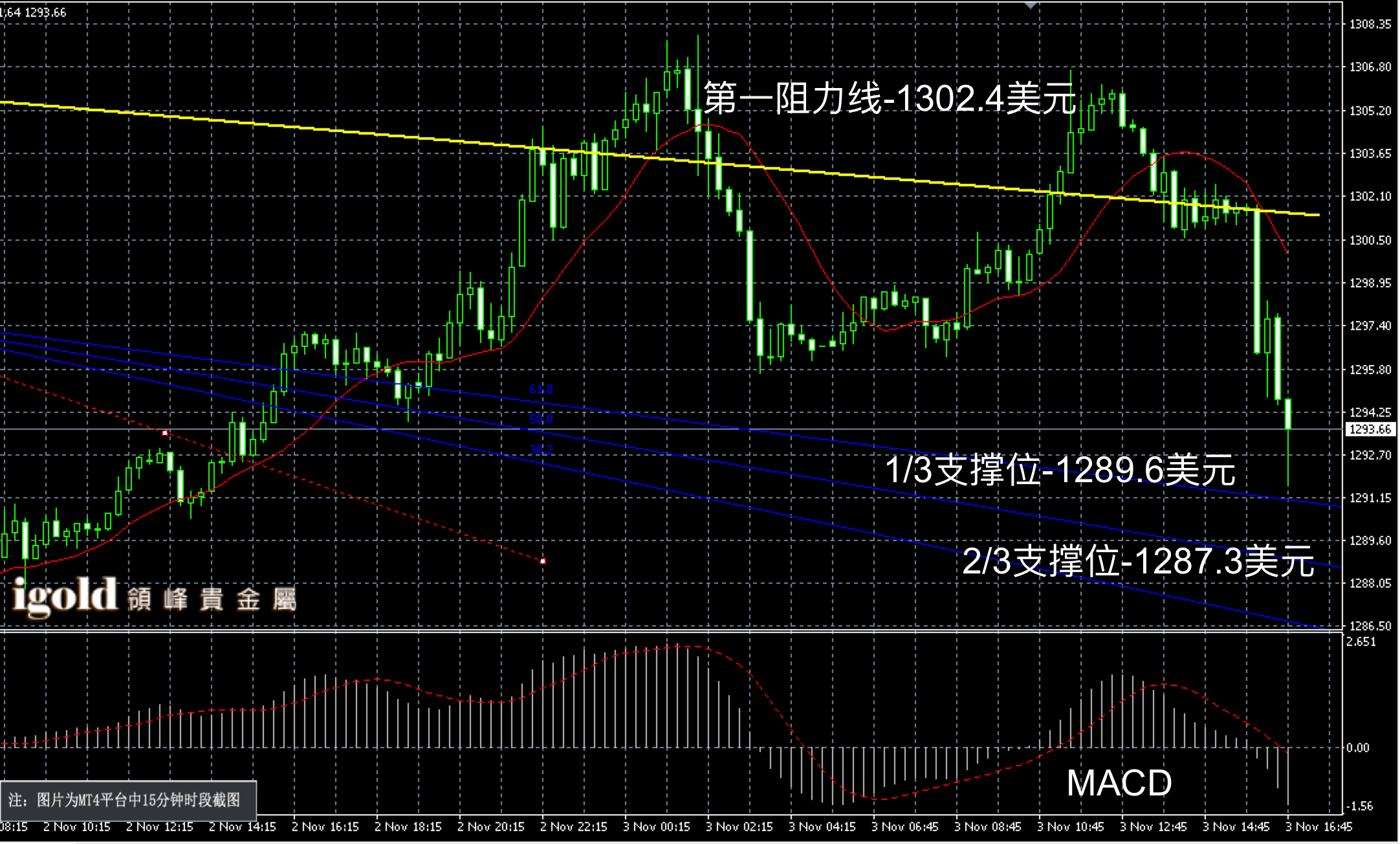 2016年11月4日晚间现货黄金走势图