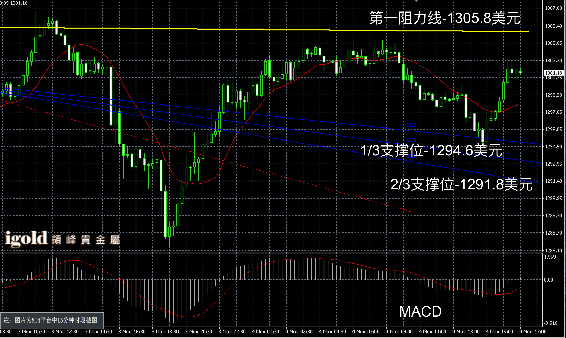 2016年11月4日晚间现货黄金走势图