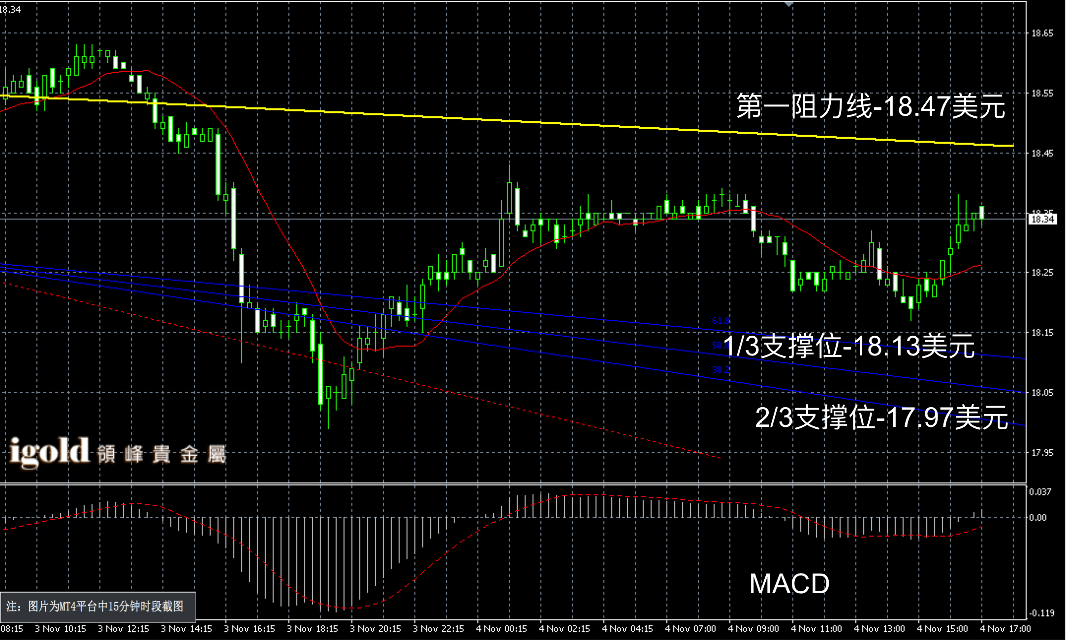 2016年11月4日晚间现货白银走势图