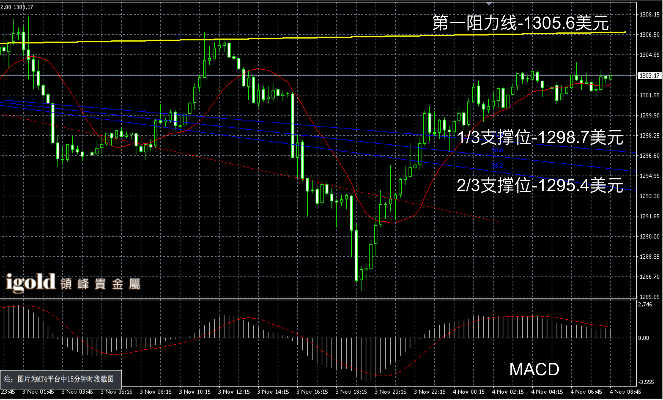 2016年11月4日早间现货黄金走势图