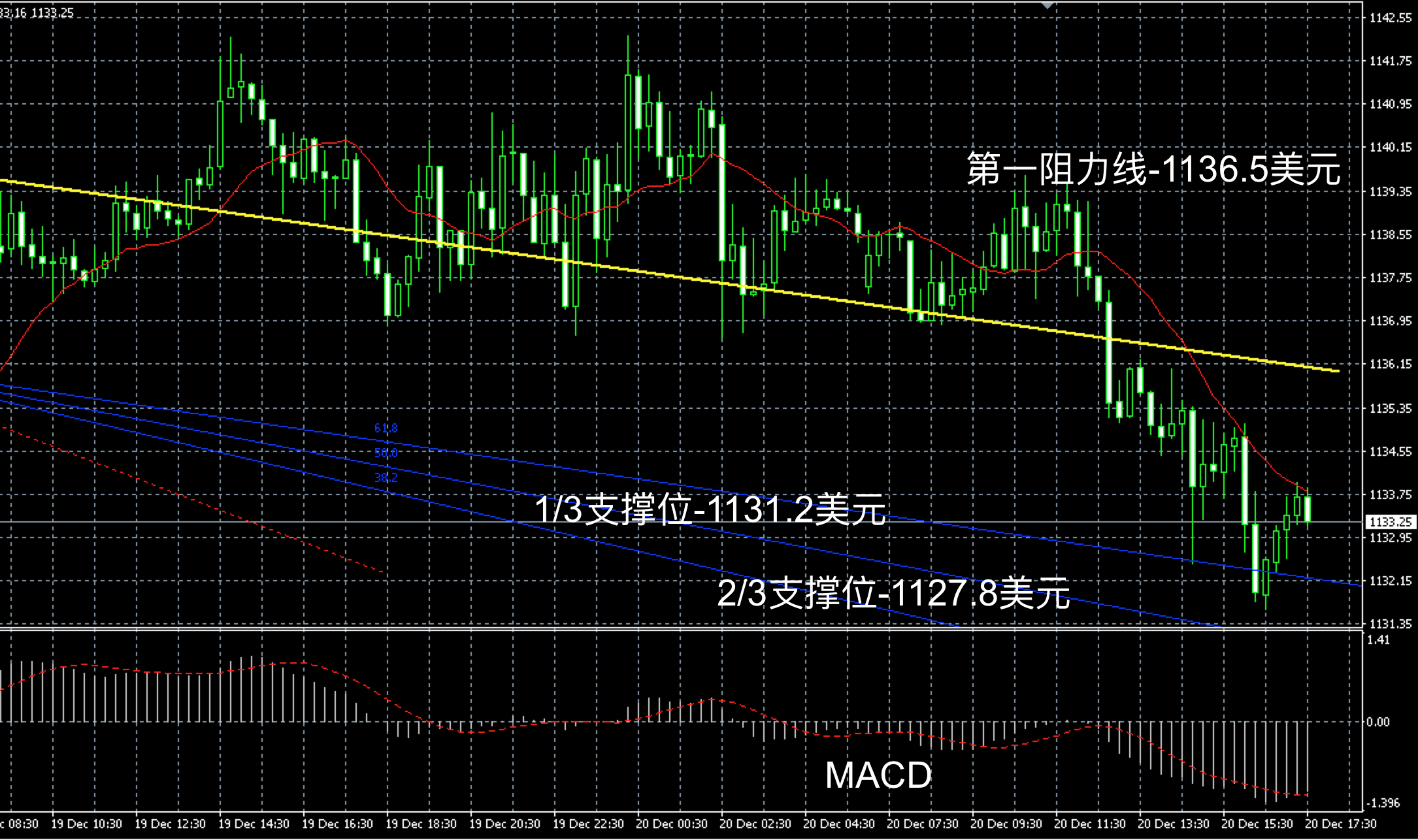 2016年12月20日晚间现货黄金走势图