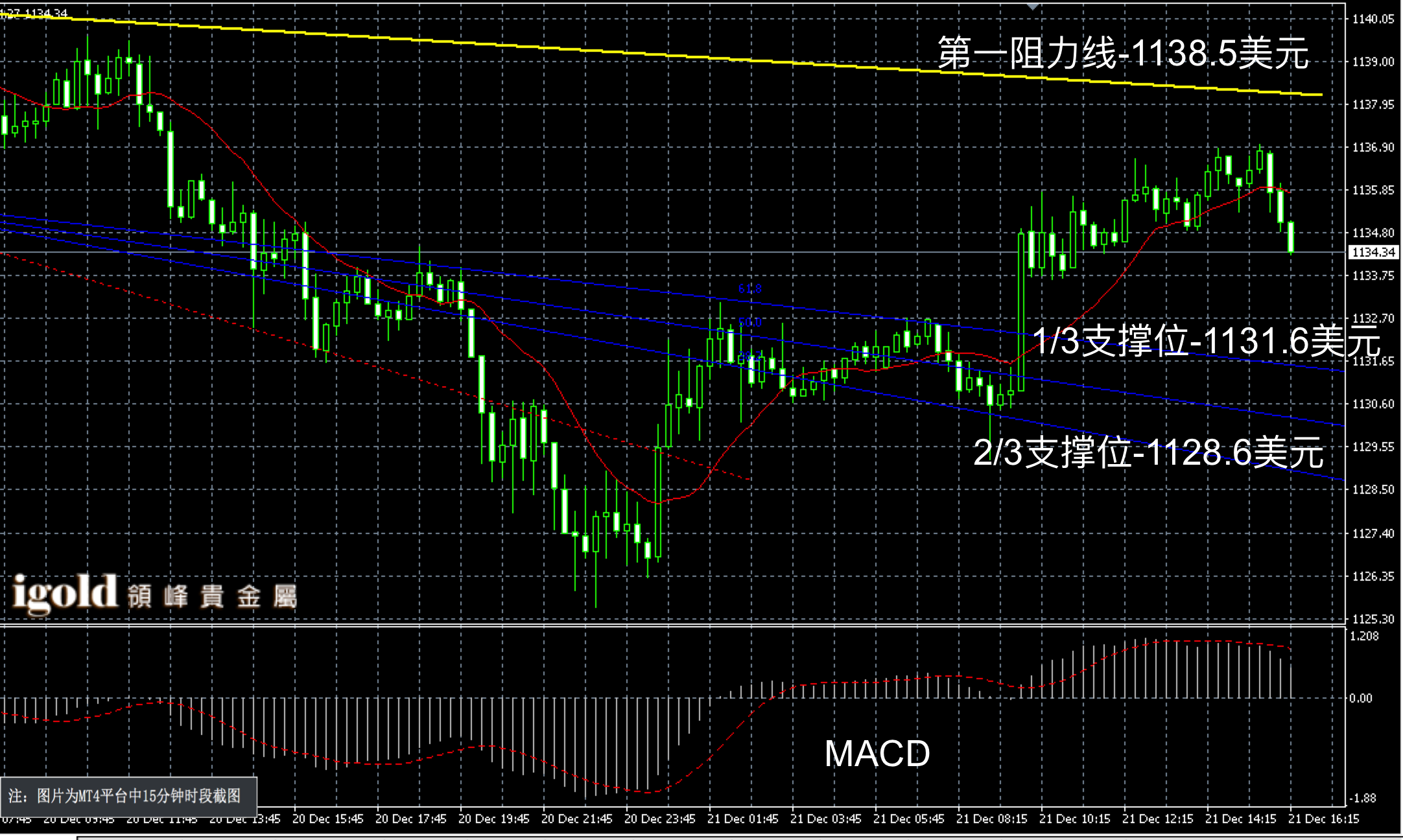 2016年12月21日晚间现货黄金走势图