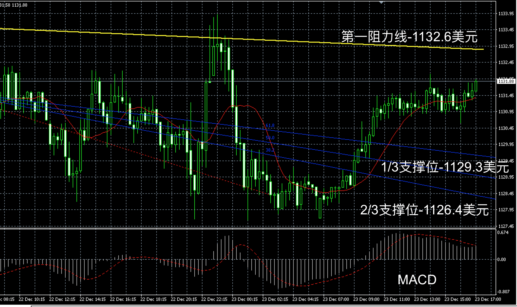  2016年12月23日晚间现货黄金走势图