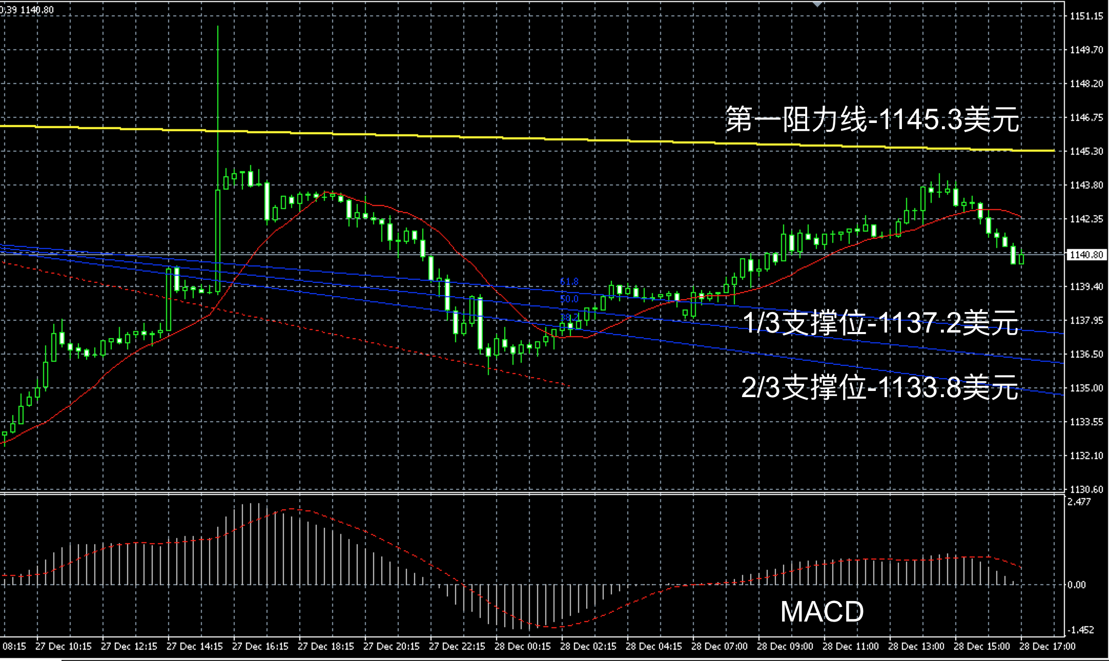 2016年12月28日晚间现货黄金走势图