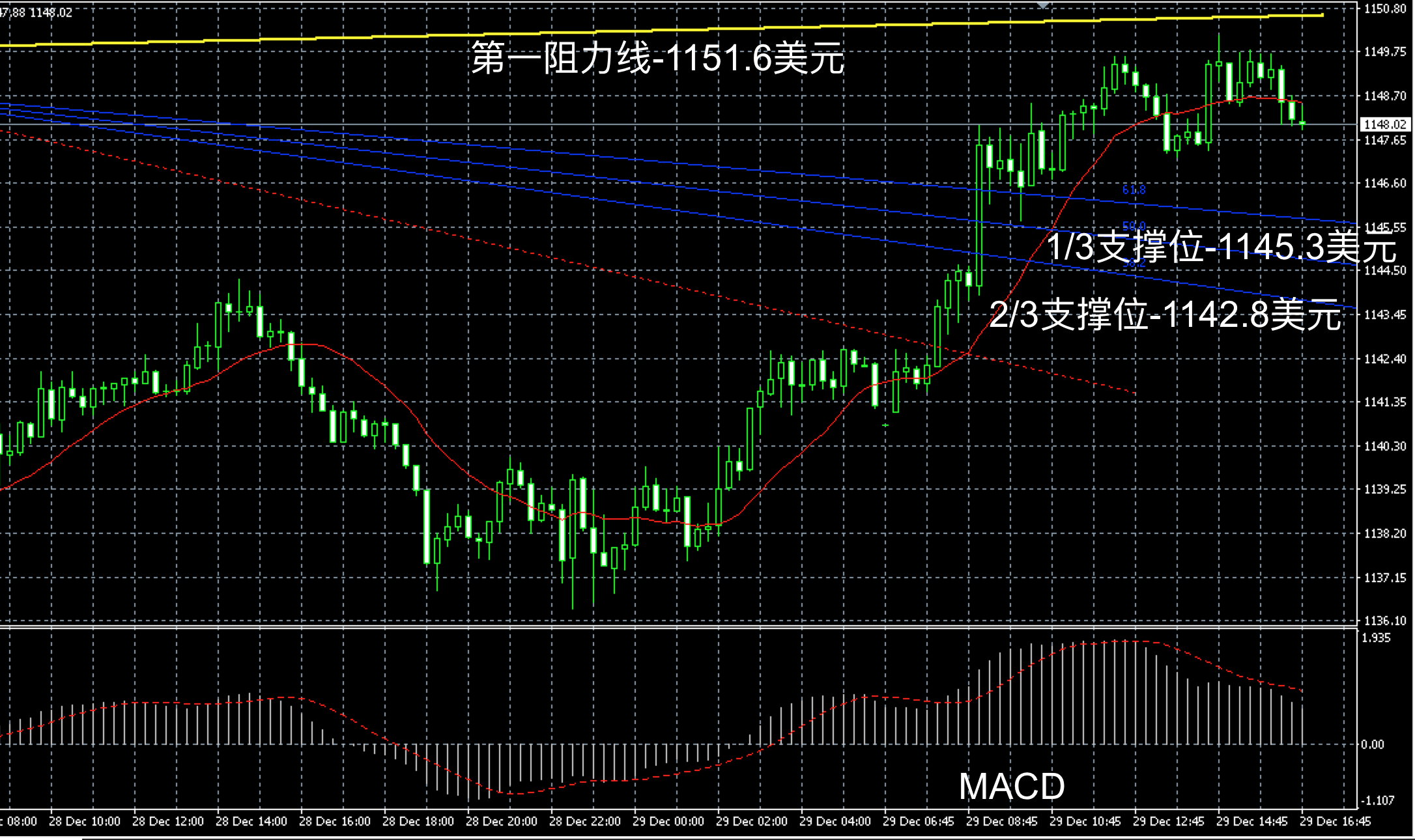 2016年12月29日晚间现货黄金走势图