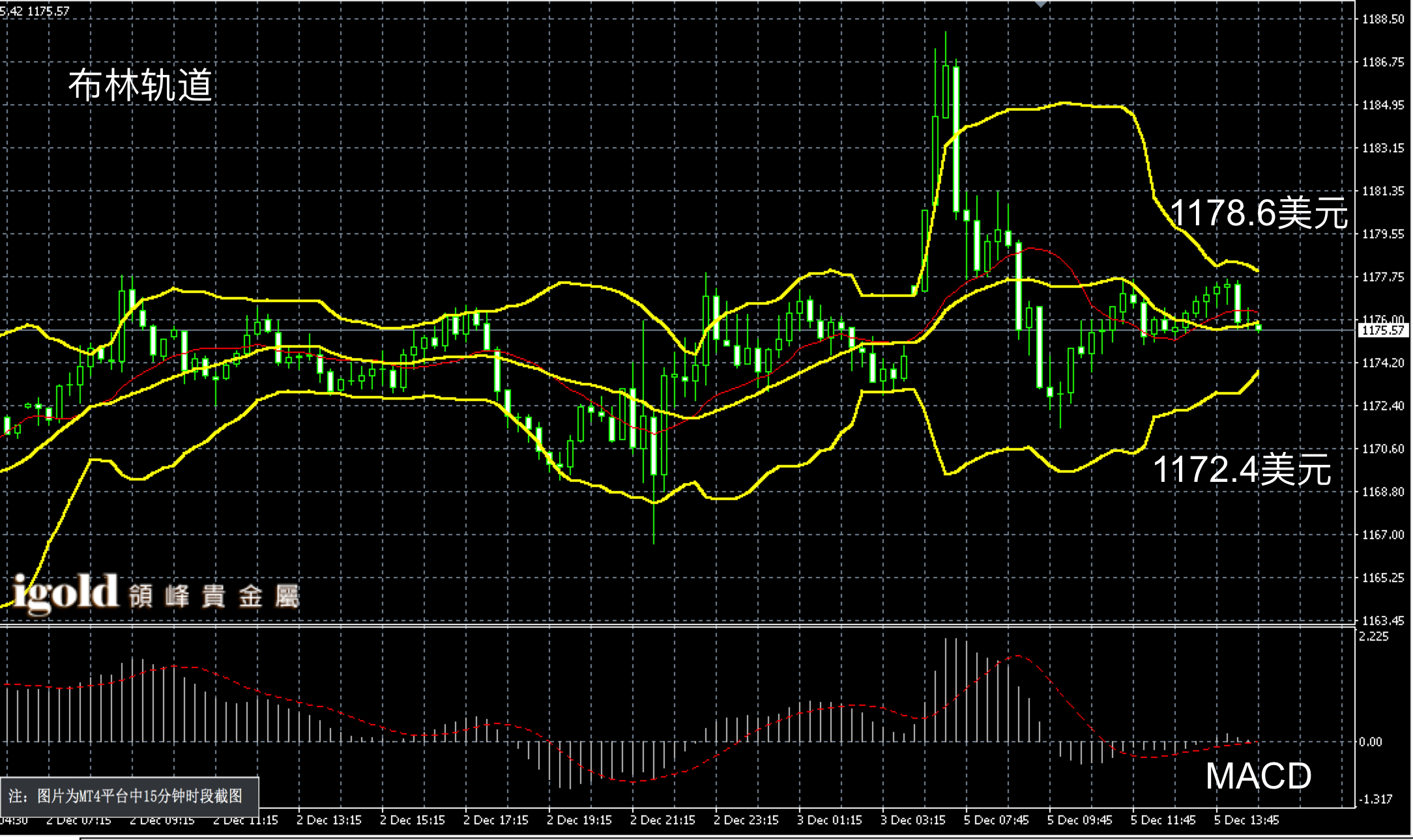 2016年12月5日午间现货黄金走势图