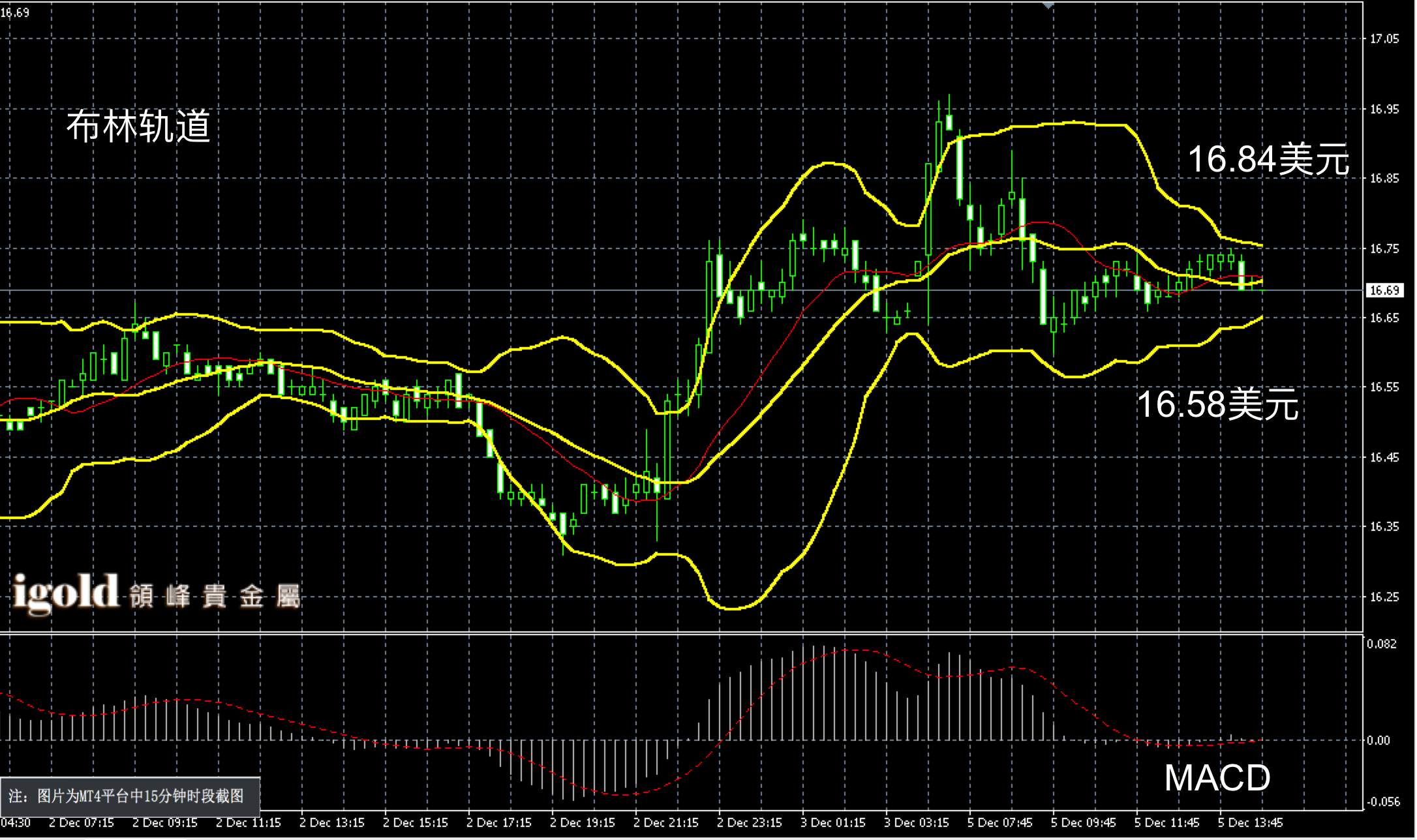 2016年12月5日午间现货白银走势图