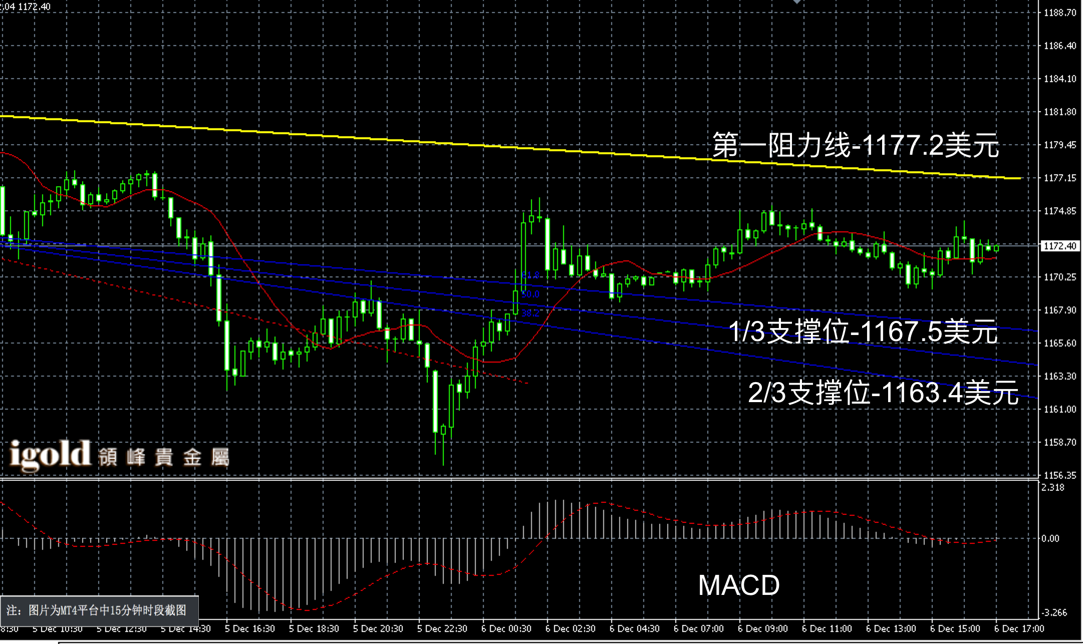 2016年12月6日晚间现货黄金走势图