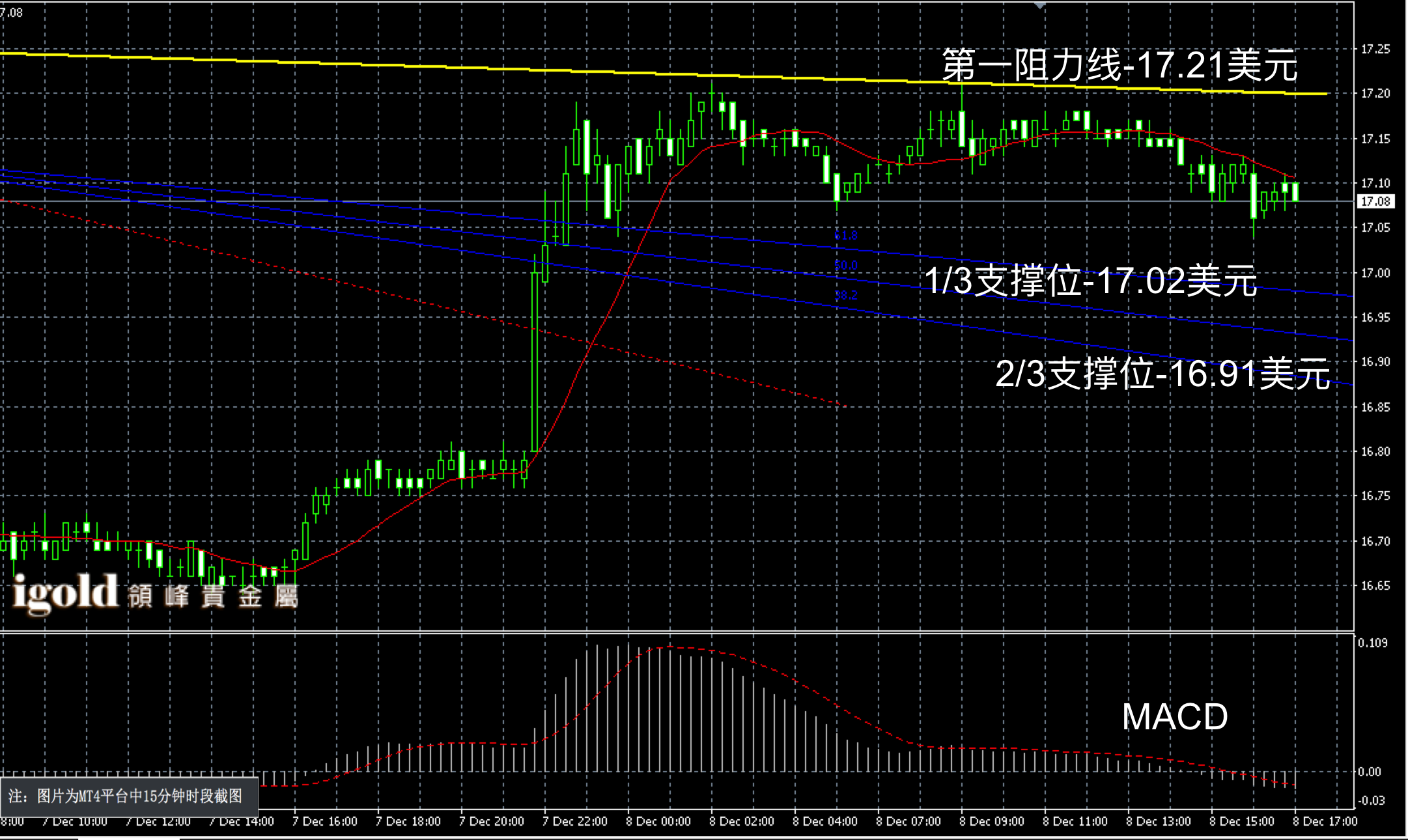 2016年12月8日晚间现货白银走势图