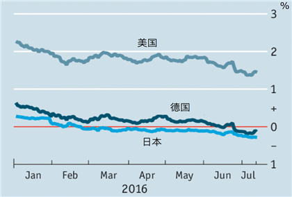 Macintosh HD:Users:Michael:Library:Mobile Documents:com~apple~CloudDocs:Igold:2016:7月:专题:负利率再探究:Screen Shot 2016-07-17 at 4.44.59 PM.png