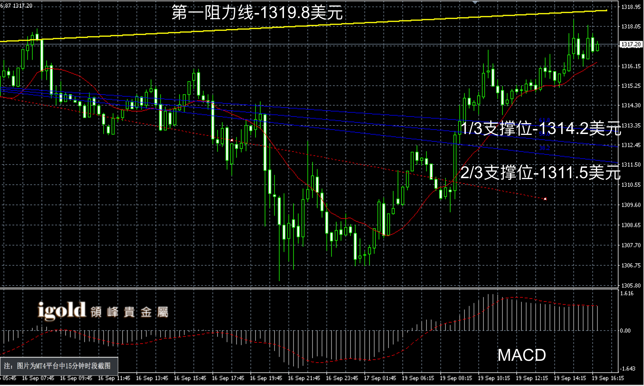 2016年9月19日晚间现货黄金走势图